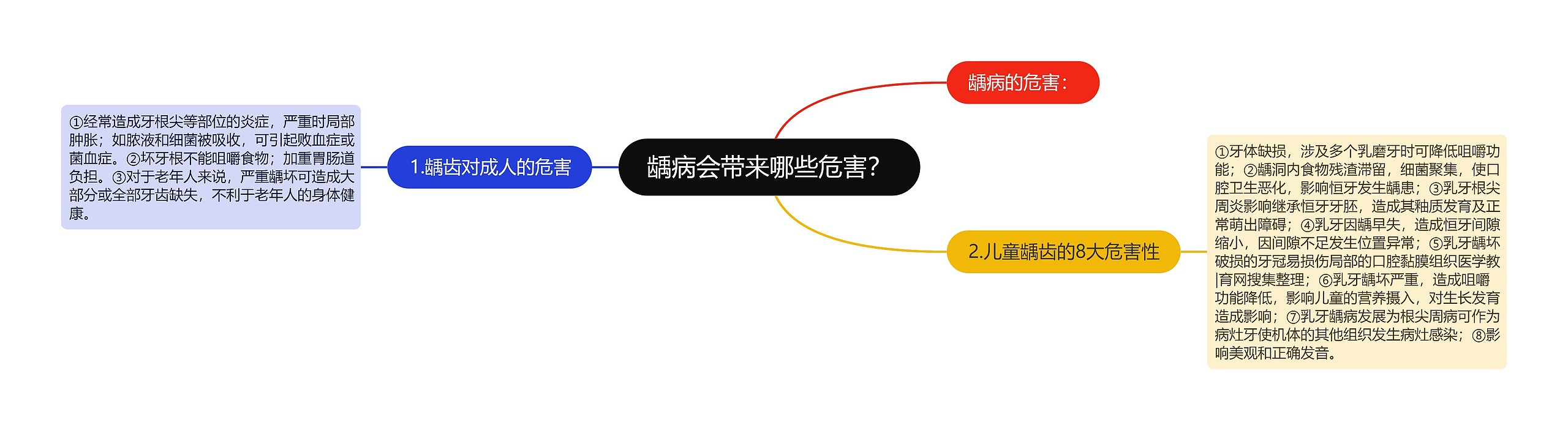 龋病会带来哪些危害？思维导图