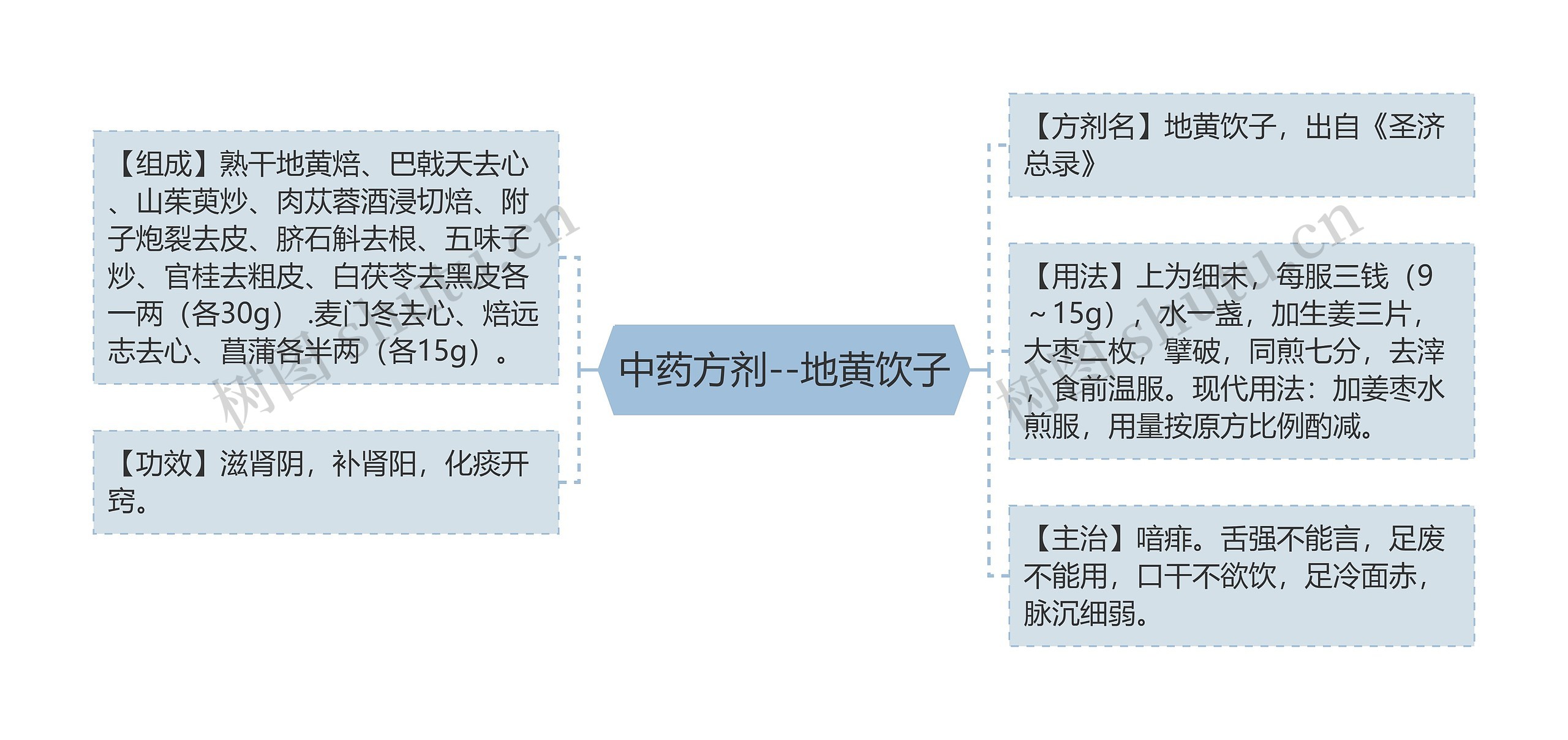 中药方剂--地黄饮子思维导图