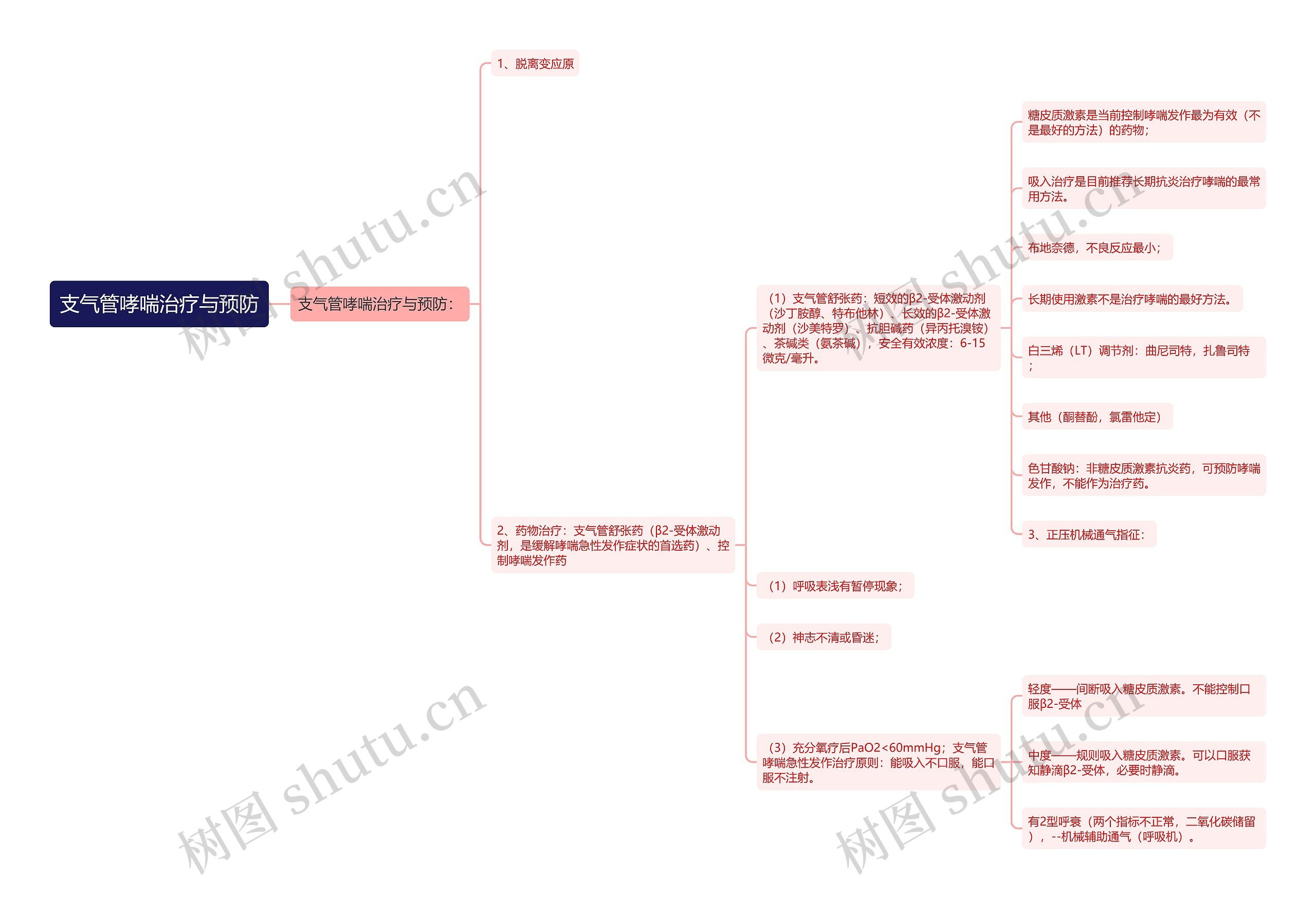 支气管哮喘治疗与预防思维导图