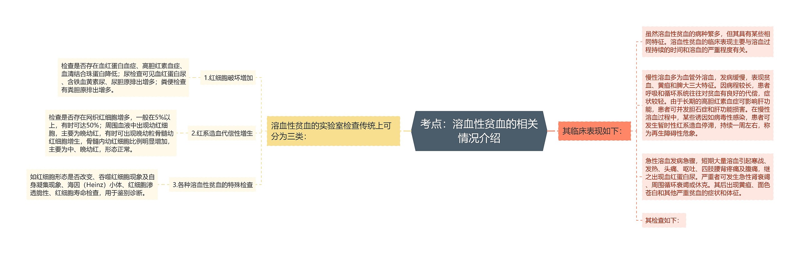 考点：溶血性贫血的相关情况介绍