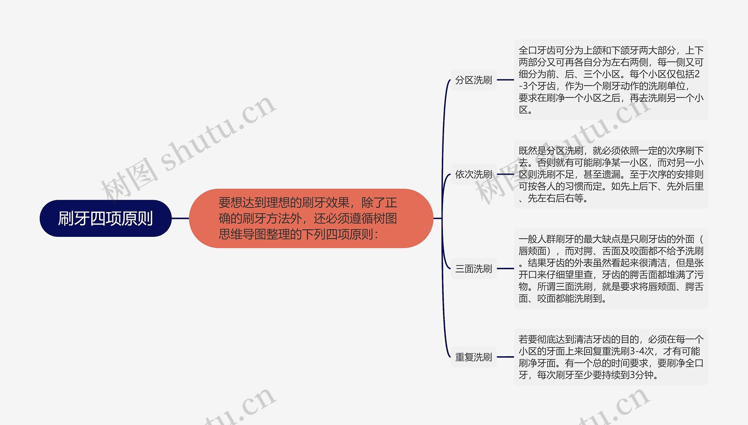 刷牙四项原则思维导图