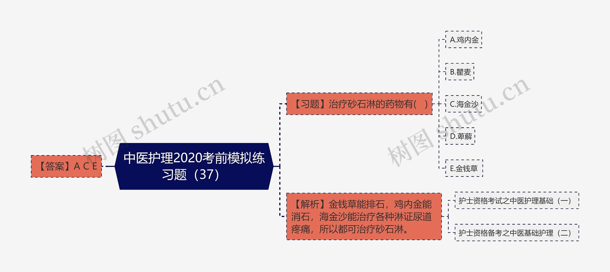 中医护理2020考前模拟练习题（37）思维导图