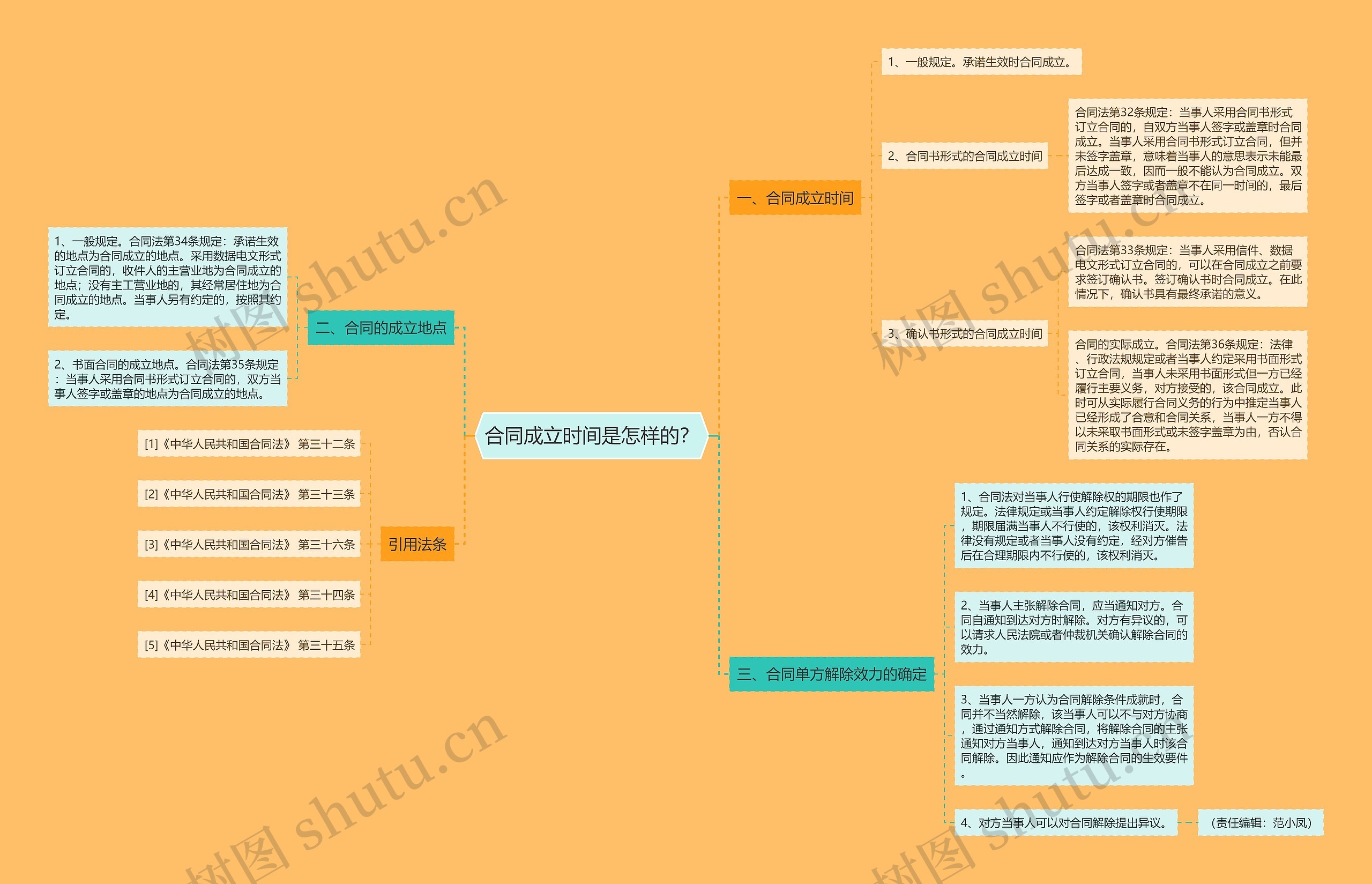 合同成立时间是怎样的？思维导图