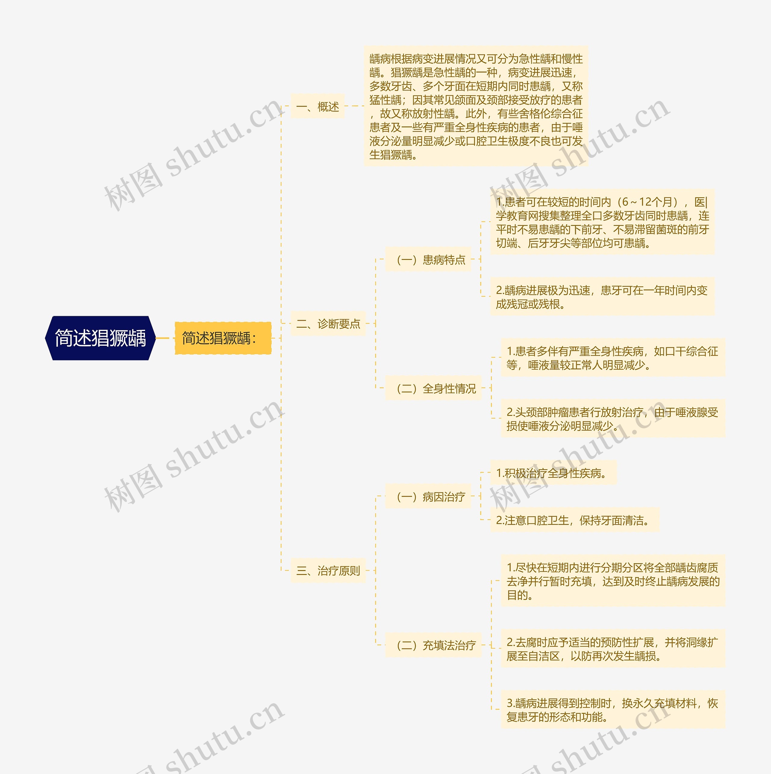 简述猖獗龋思维导图