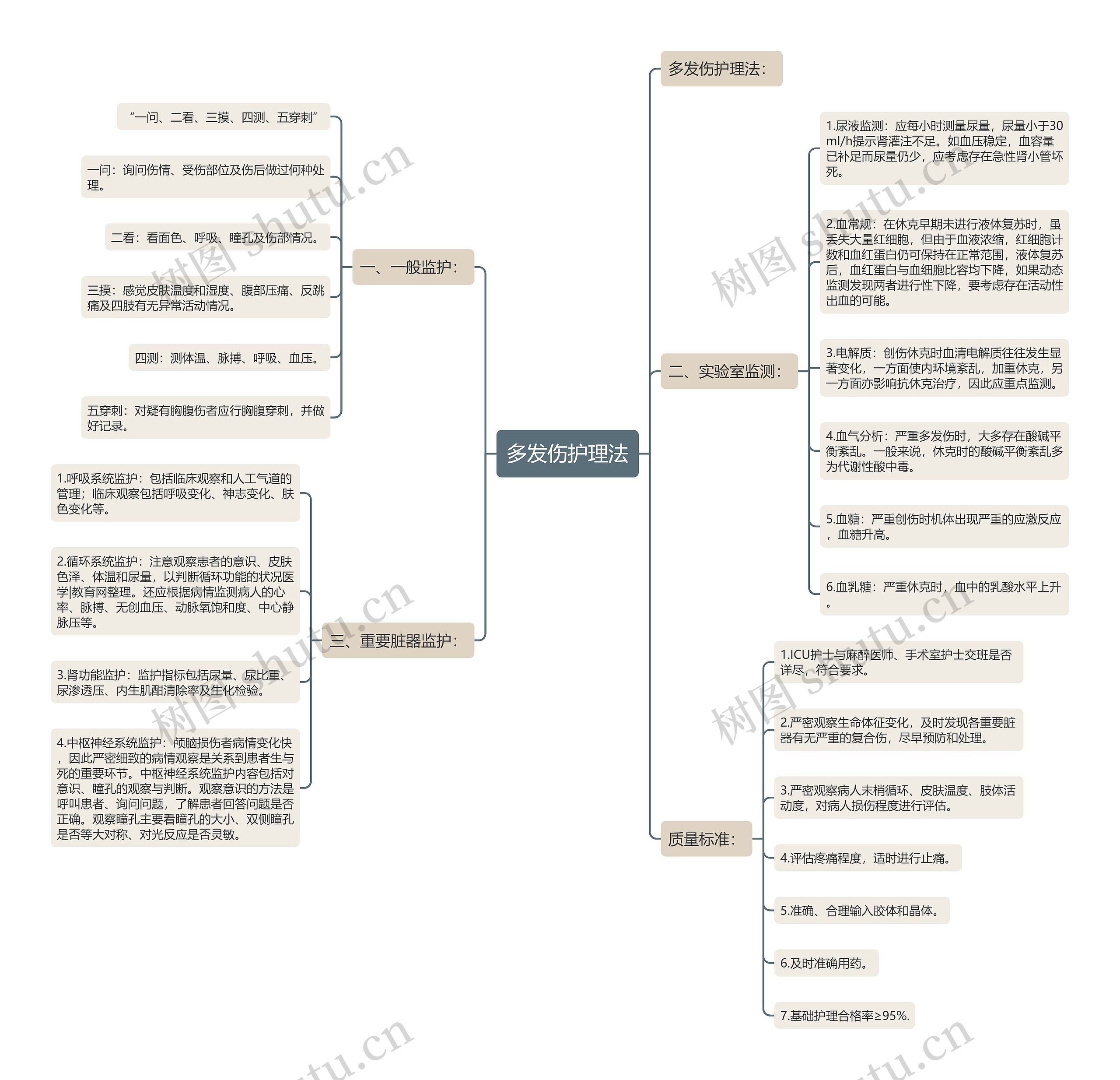多发伤护理法思维导图