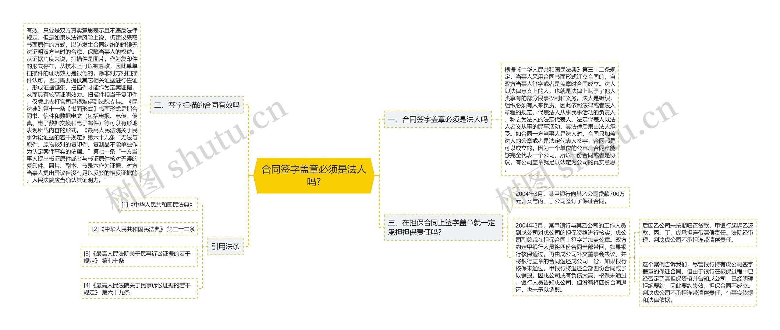 合同签字盖章必须是法人吗?思维导图