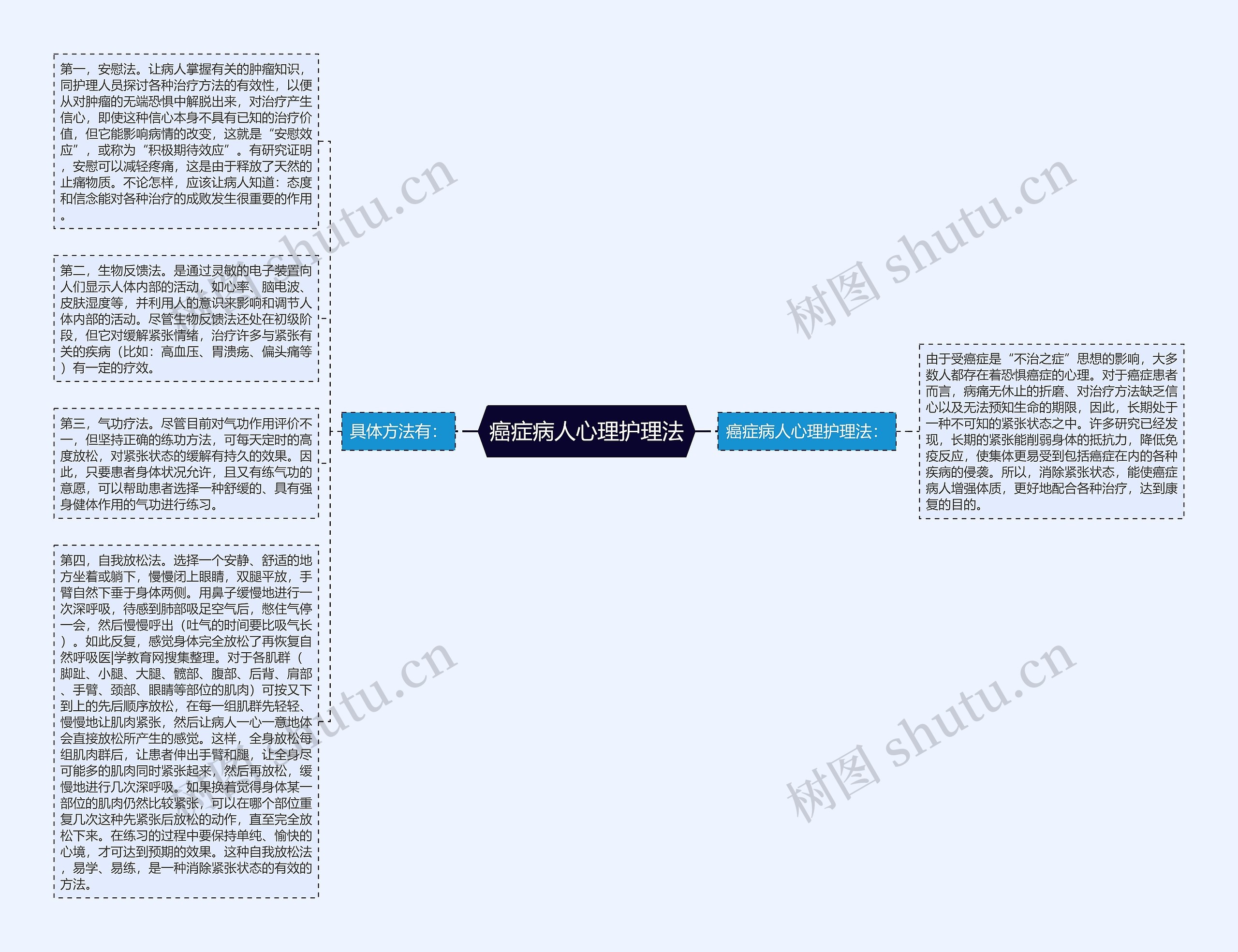 癌症病人心理护理法思维导图