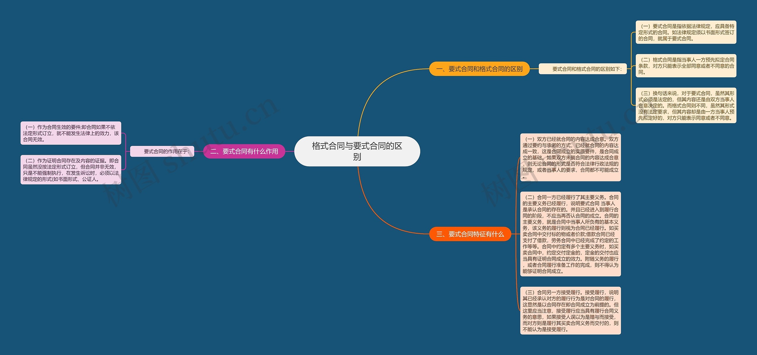 格式合同与要式合同的区别思维导图