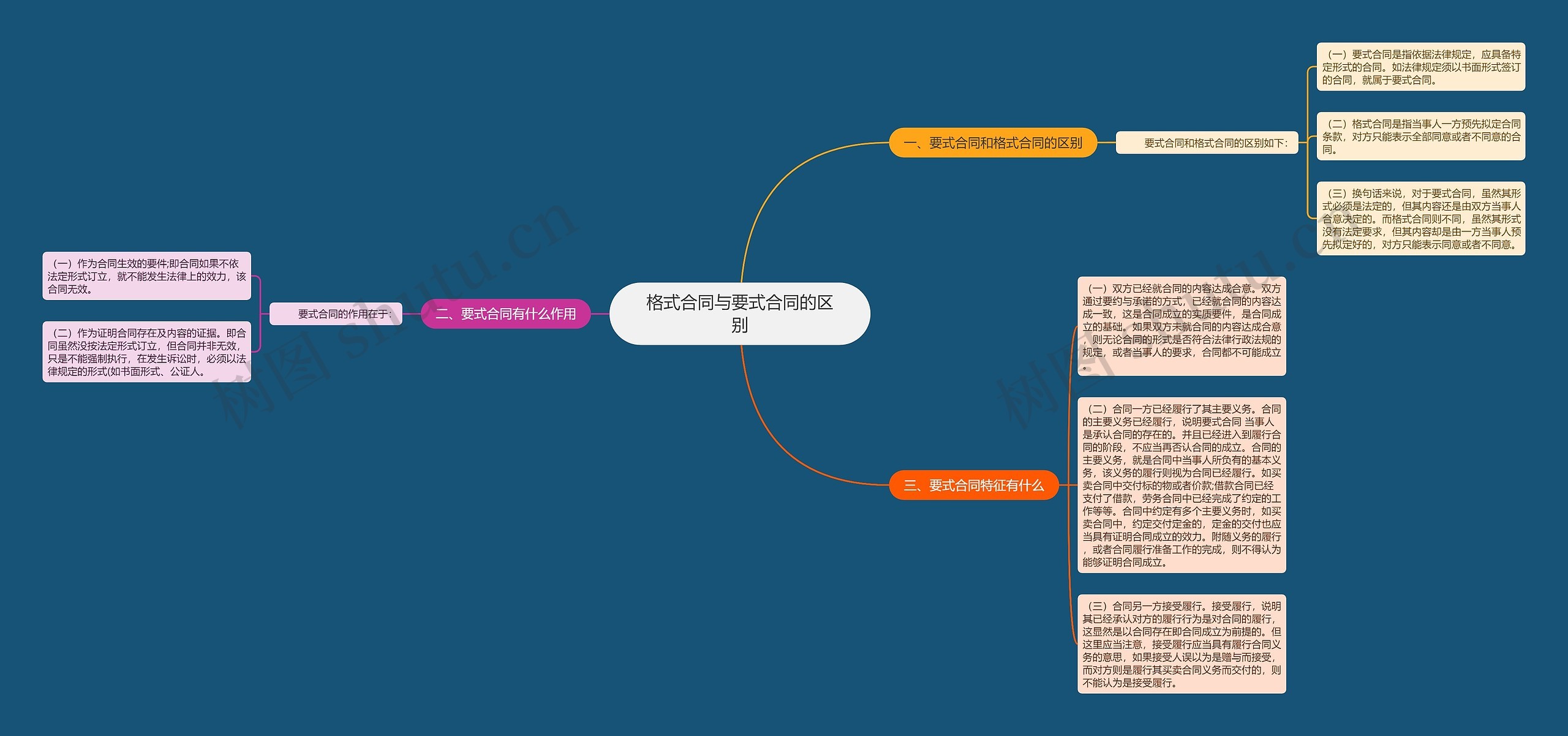 格式合同与要式合同的区别 格式合同与要式合同的区别