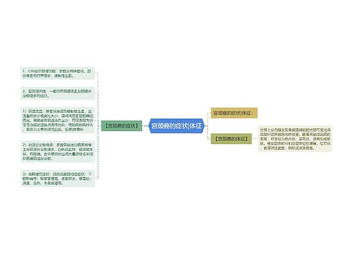 宫颈癌的症状|体征