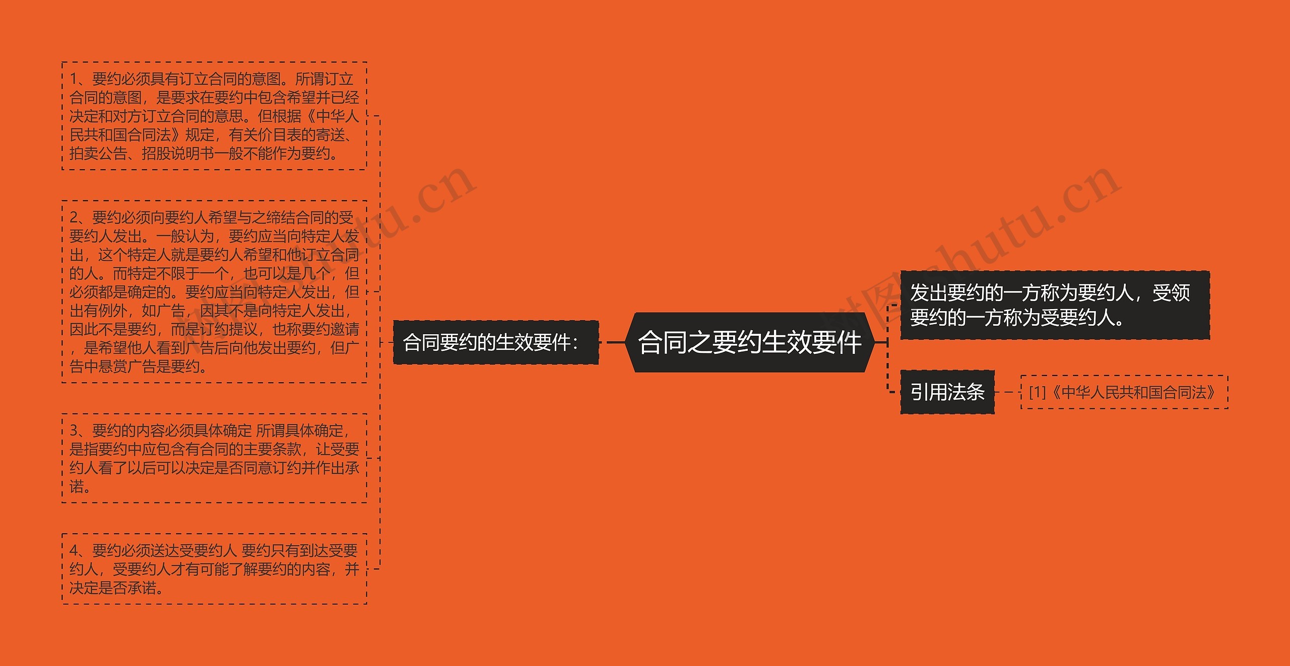 合同之要约生效要件思维导图