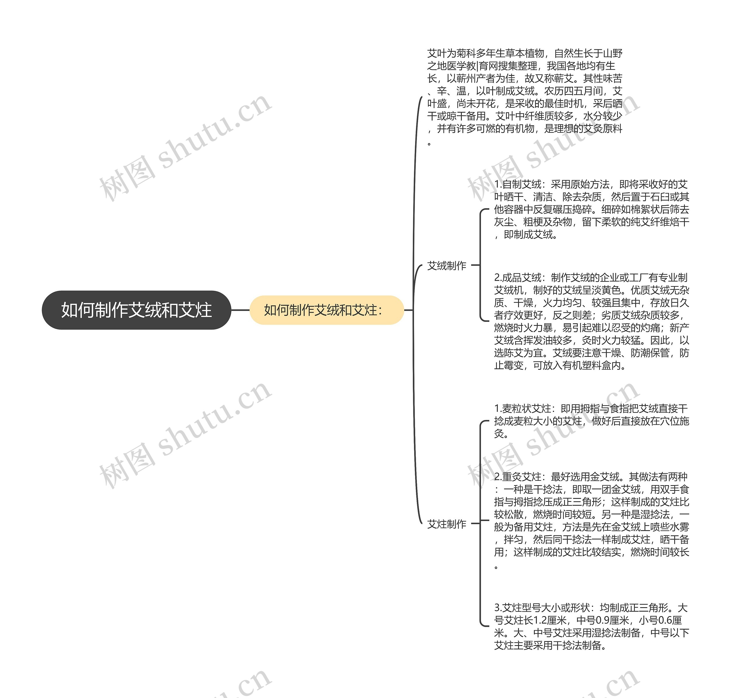 如何制作艾绒和艾炷