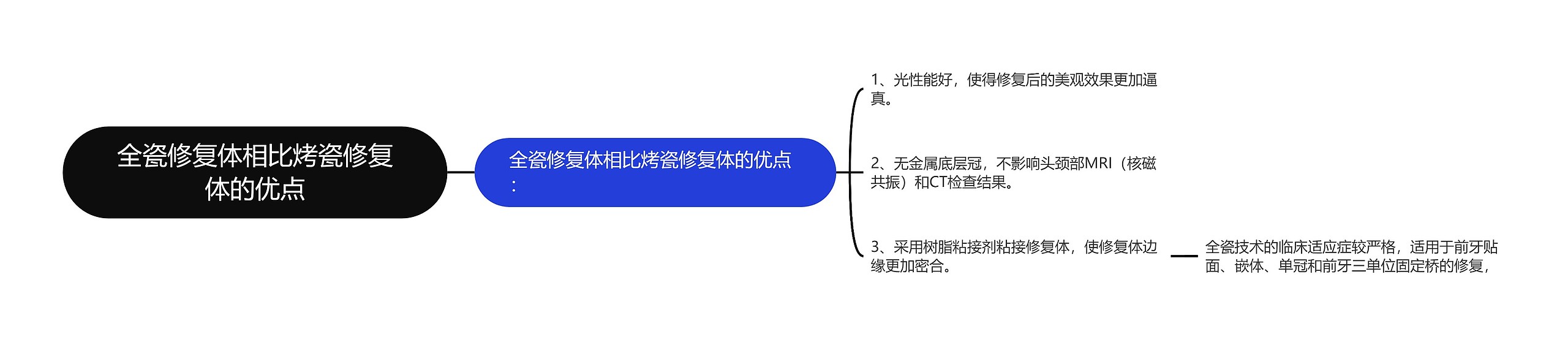 全瓷修复体相比烤瓷修复体的优点思维导图