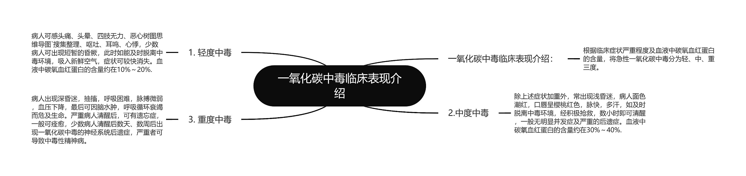 一氧化碳中毒临床表现介绍思维导图