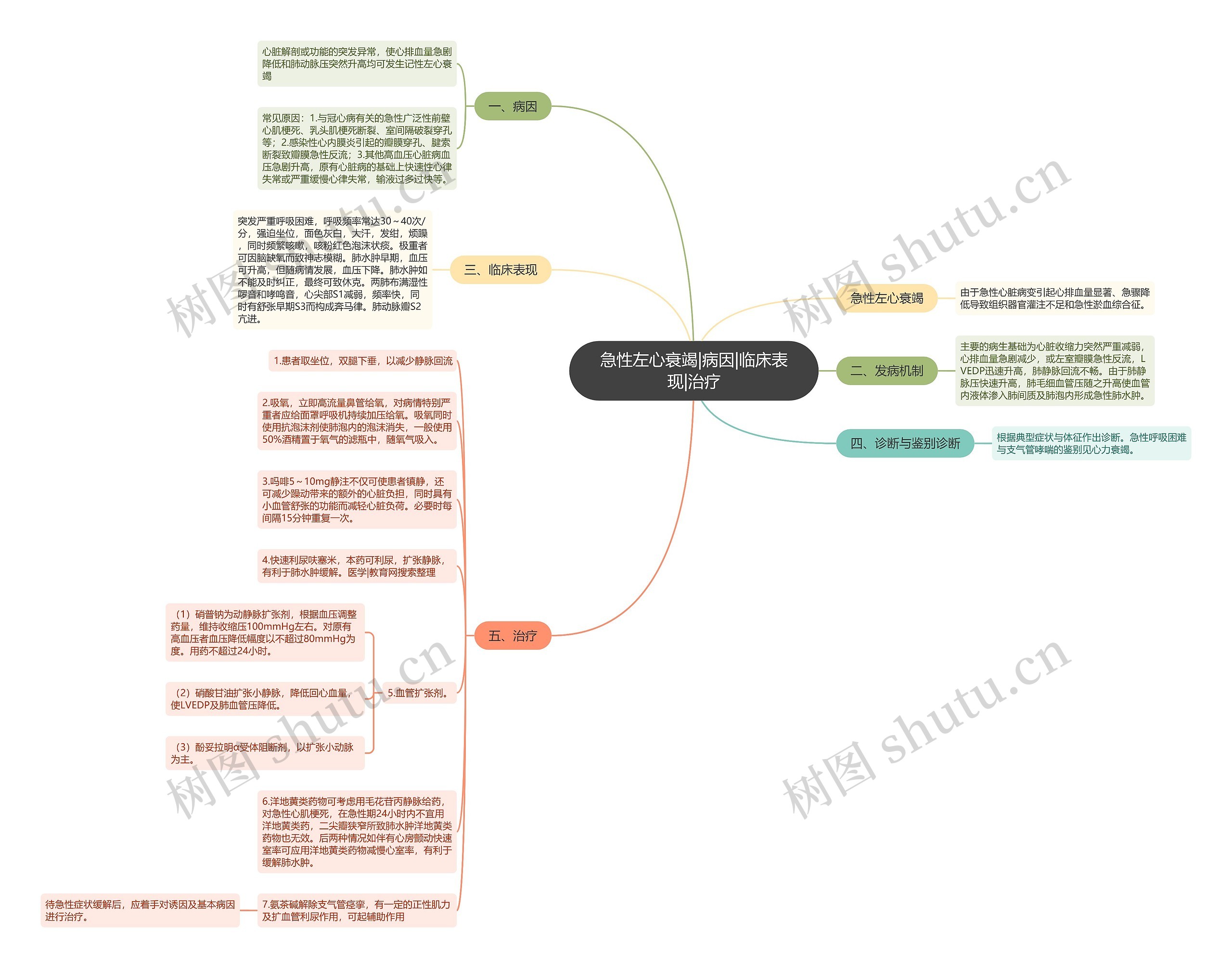 急性左心衰竭|病因|临床表现|治疗思维导图