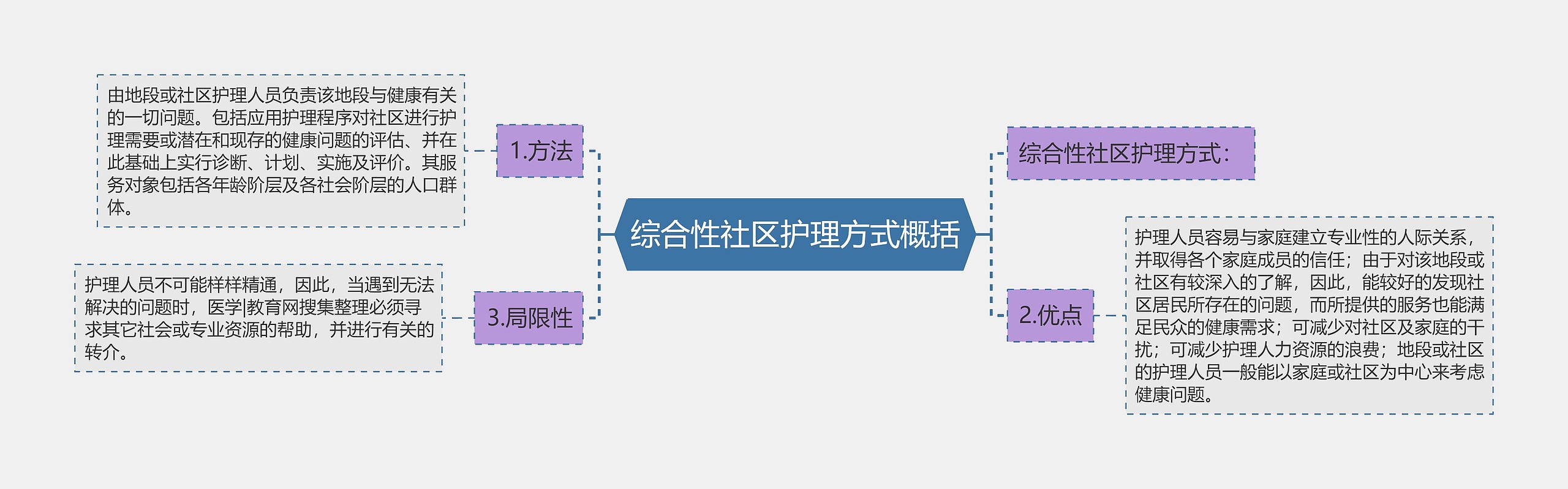 综合性社区护理方式概括思维导图