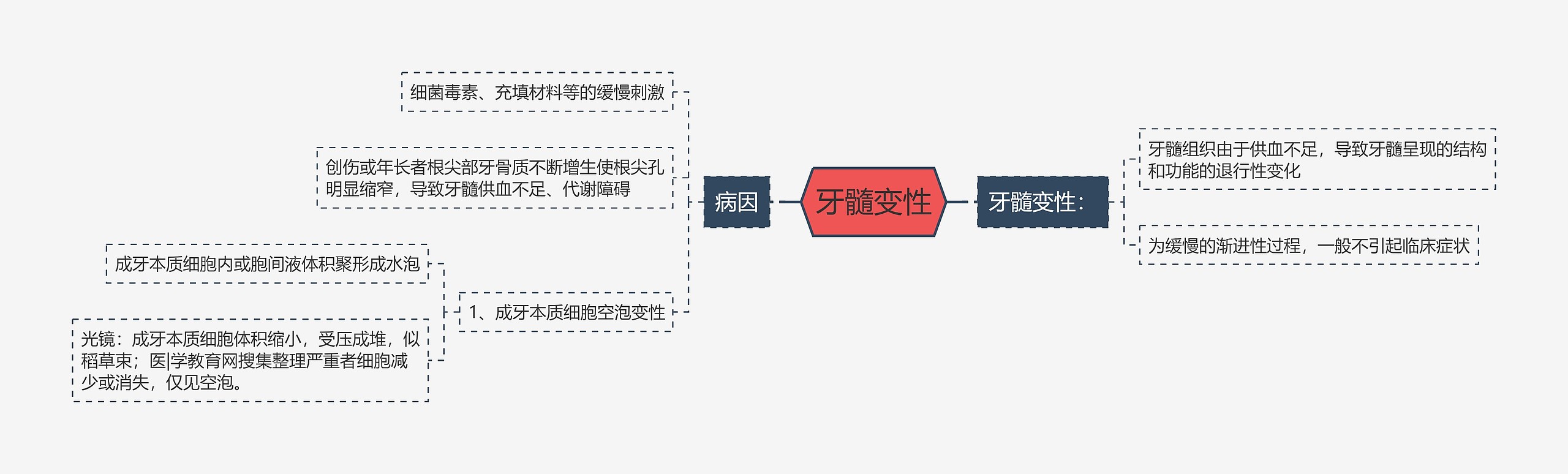 牙髓变性思维导图