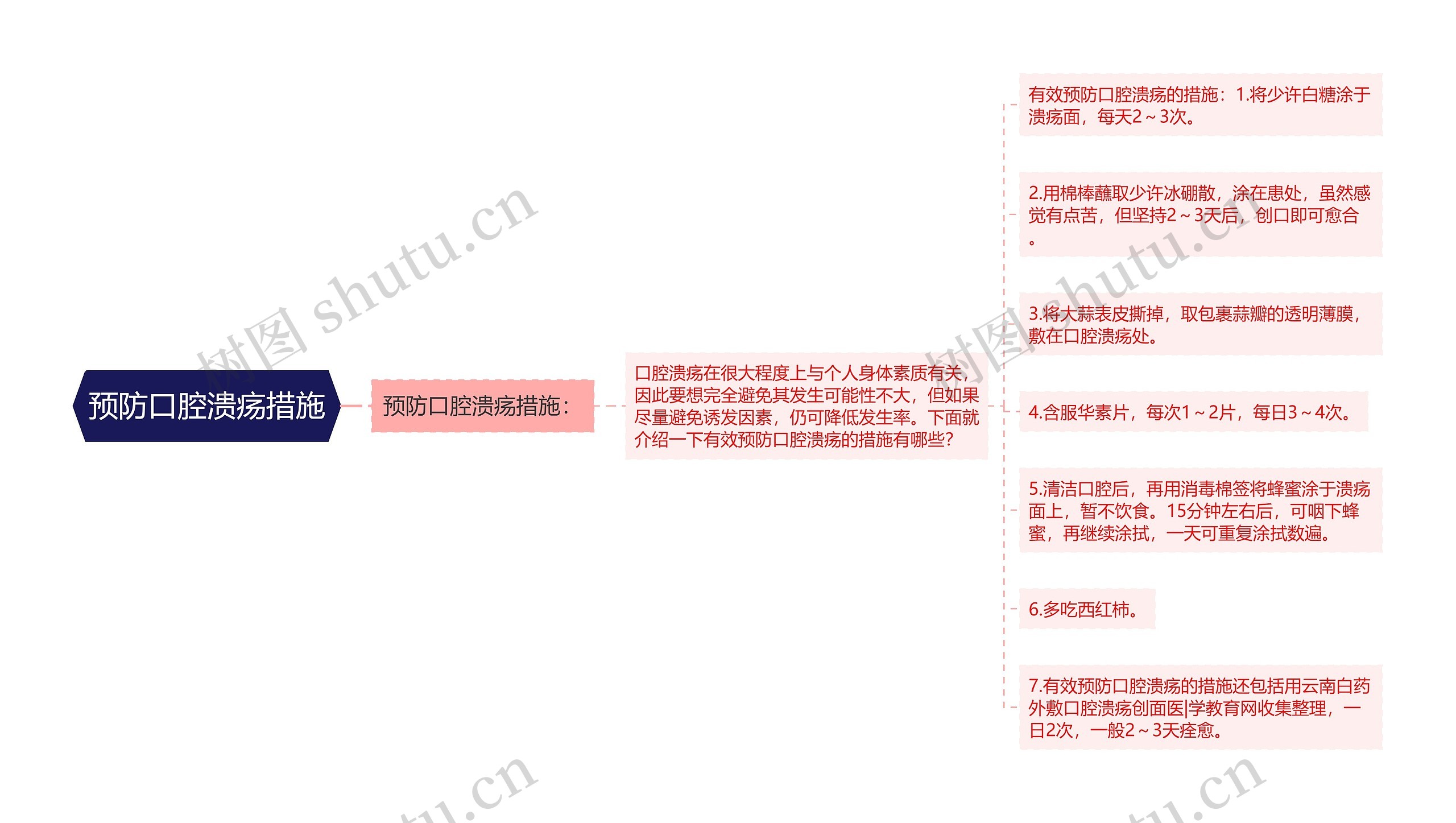 预防口腔溃疡措施思维导图