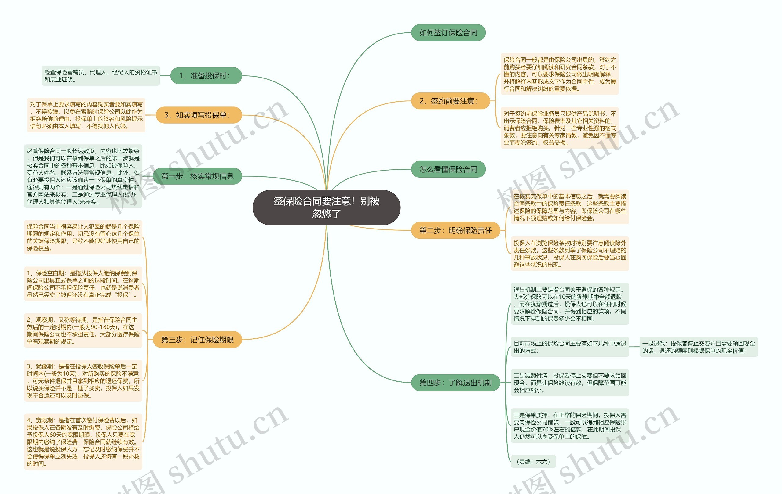 签保险合同要注意！别被忽悠了思维导图