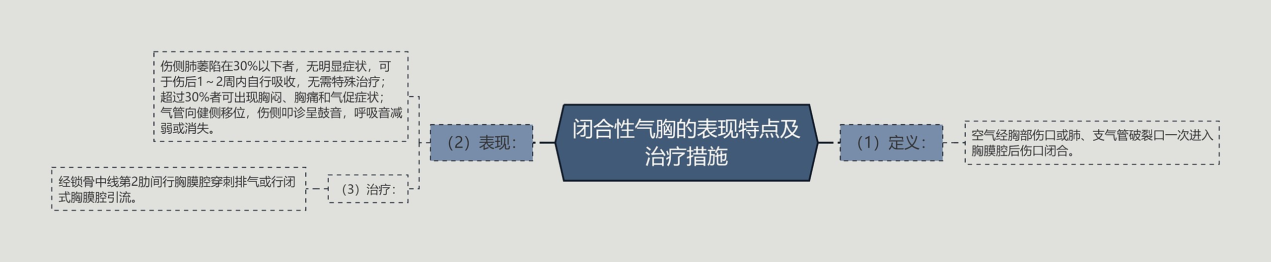 闭合性气胸的表现特点及治疗措施思维导图