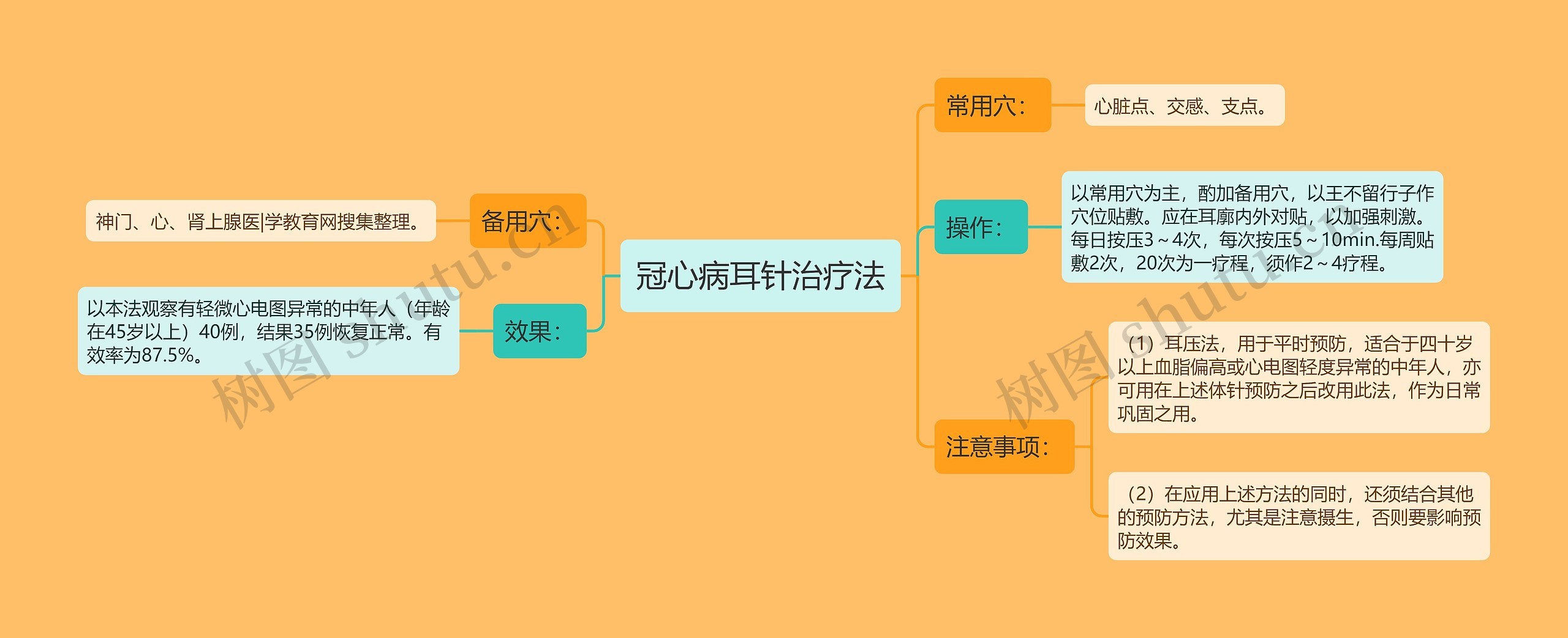 冠心病耳针治疗法 冠心病耳针治疗法