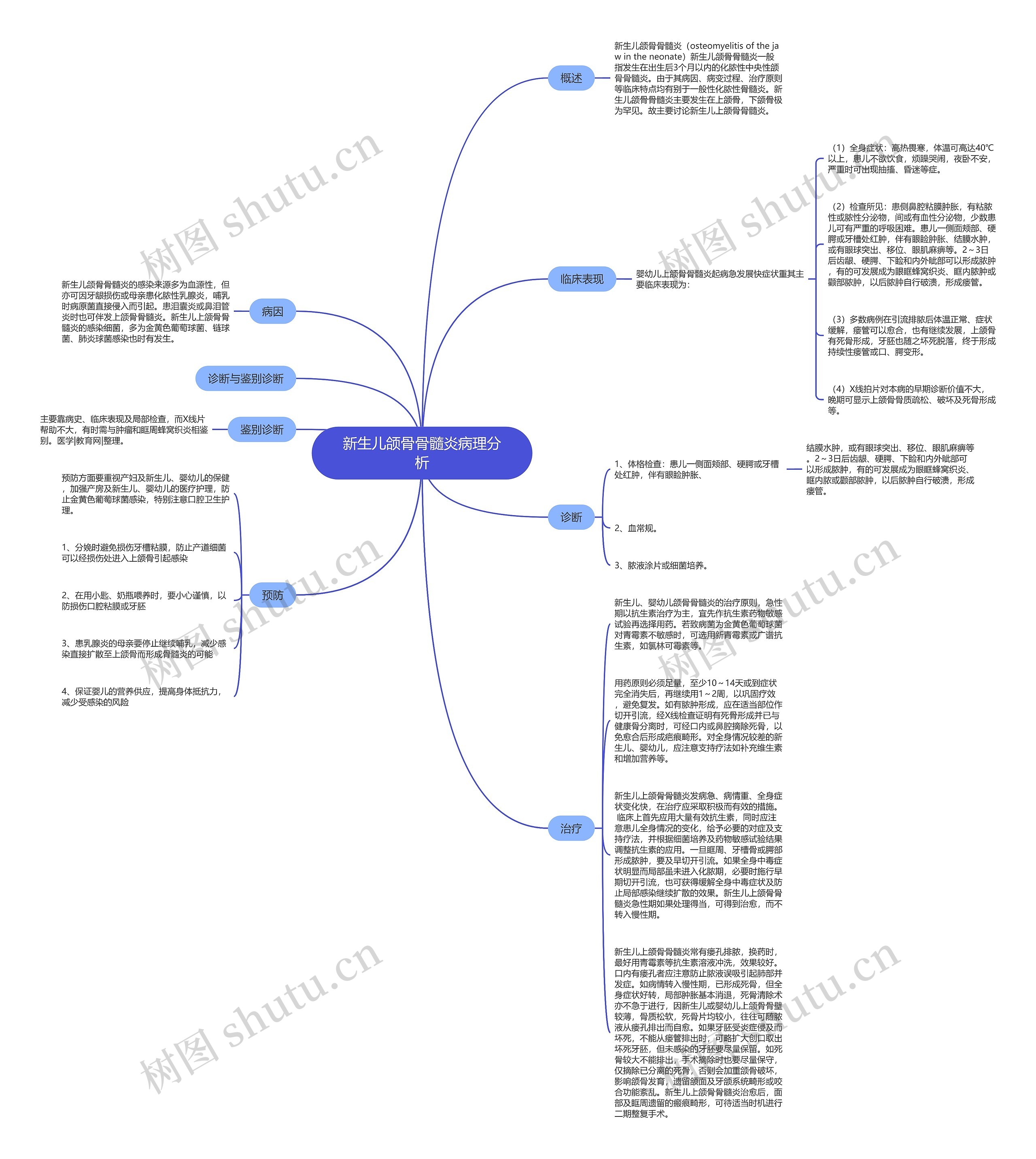 新生儿颌骨骨髓炎病理分析思维导图