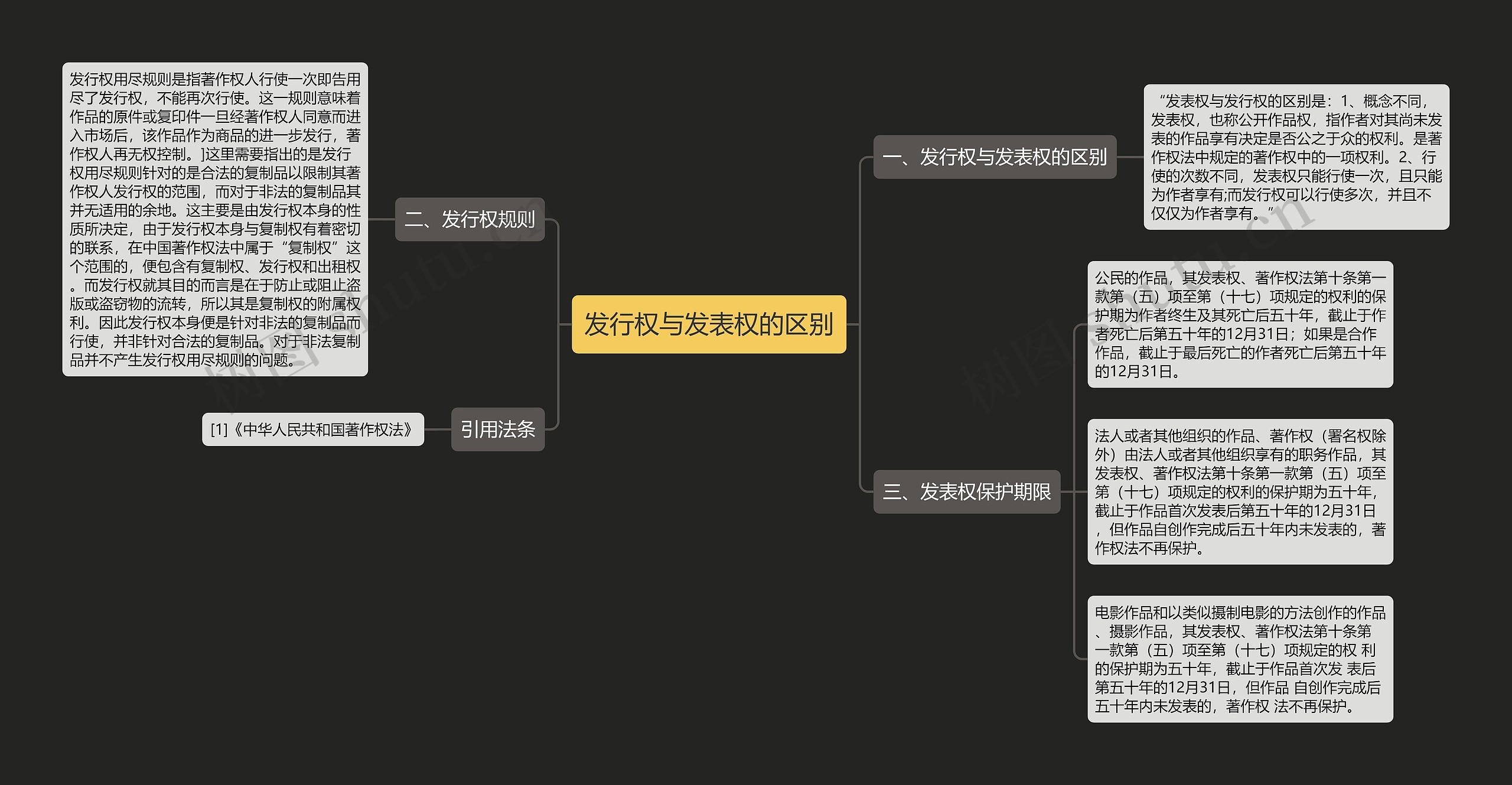 发行权与发表权的区别