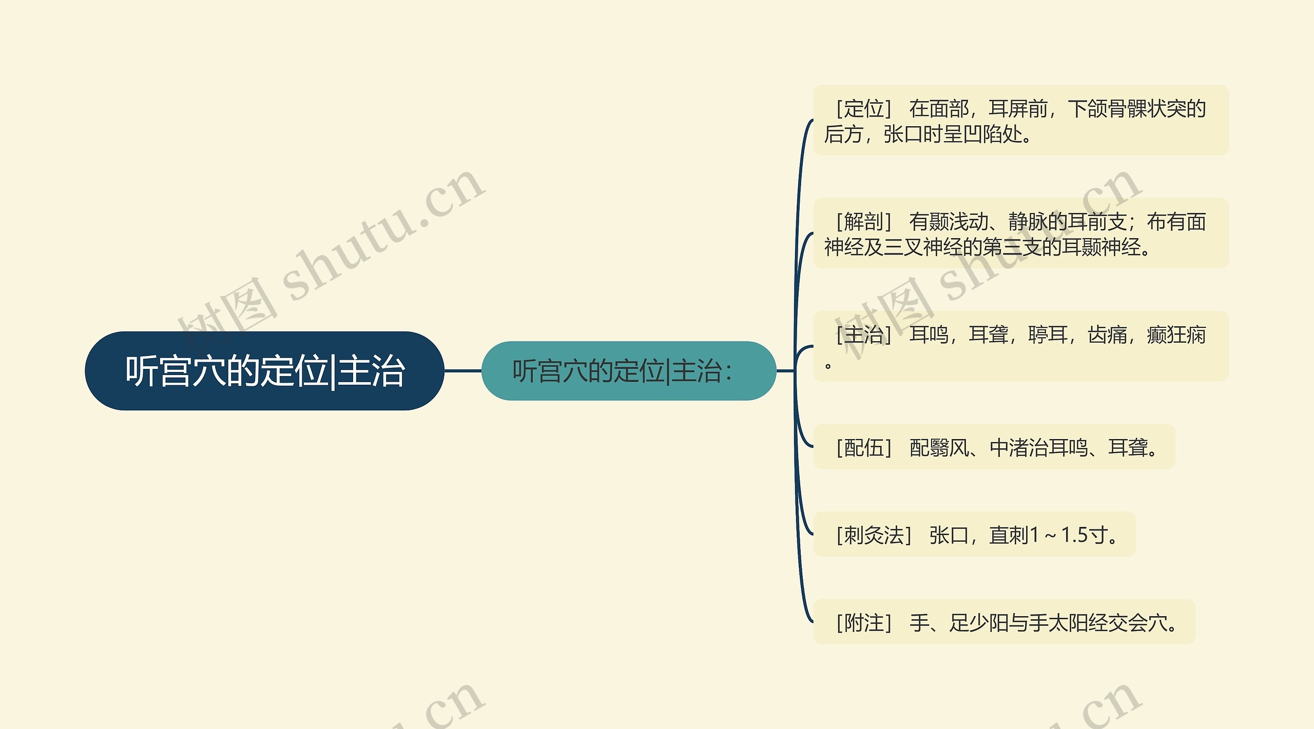 听宫穴的定位|主治思维导图