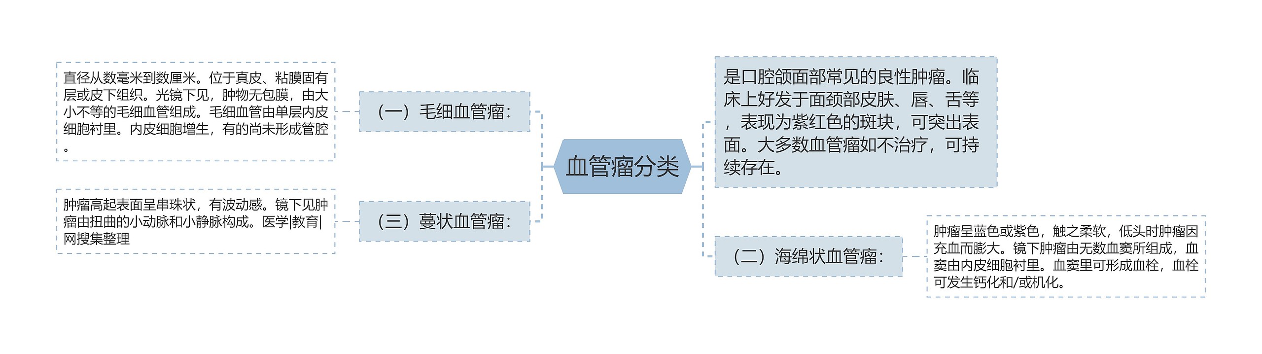 血管瘤分类思维导图