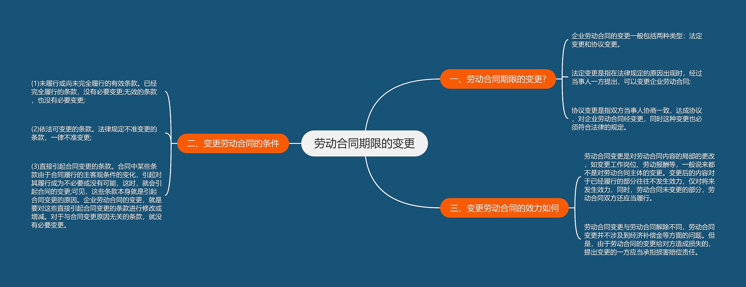 劳动合同期限的变更思维导图