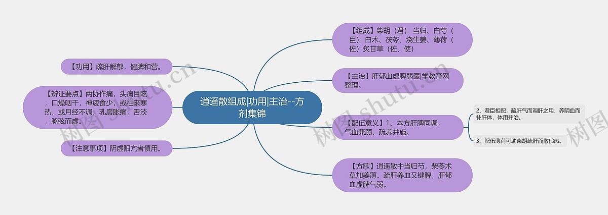逍遥散组成|功用|主治--方剂集锦思维导图_编号p6763701-TreeMind树图