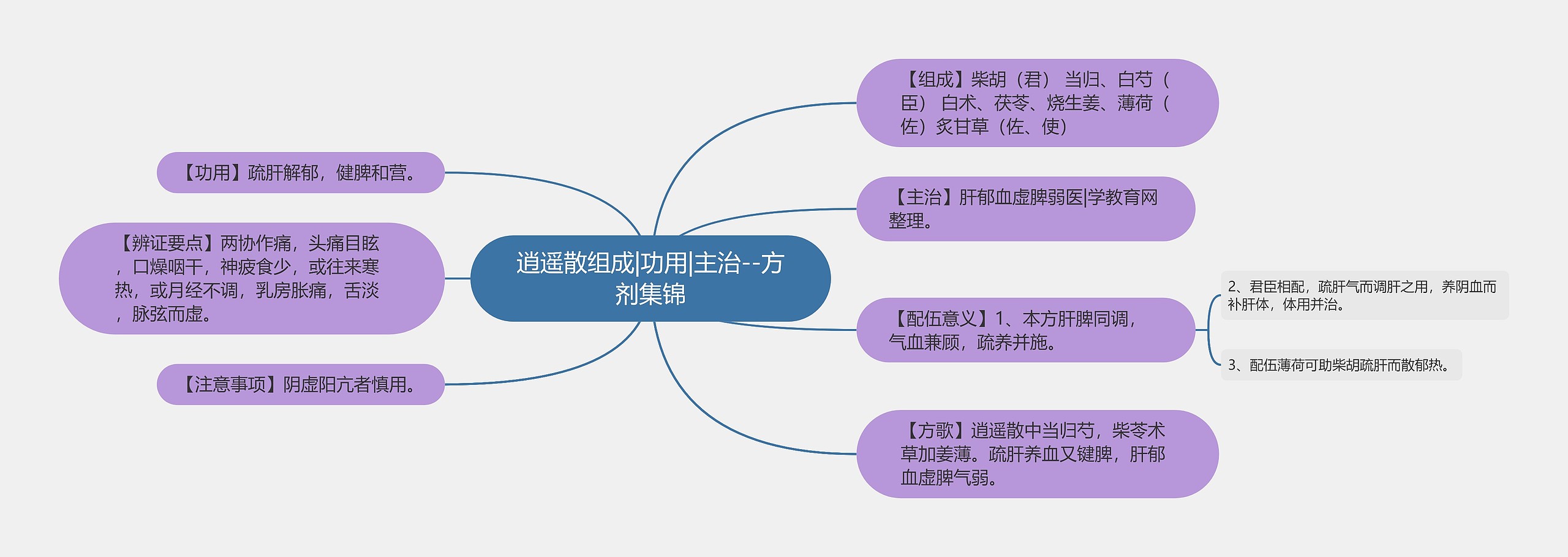 逍遥散组成|功用|主治--方剂集锦 逍遥散组成|功用|主治--方剂集锦