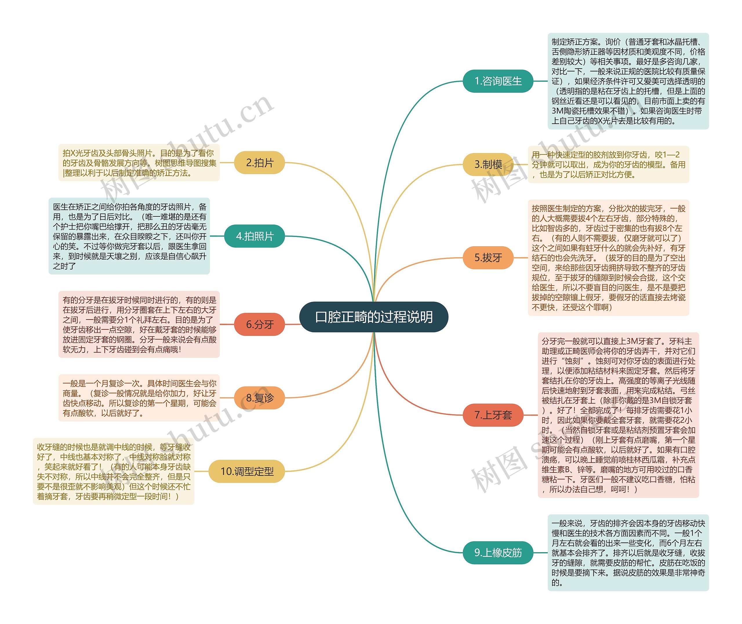 口腔正畸的过程说明思维导图