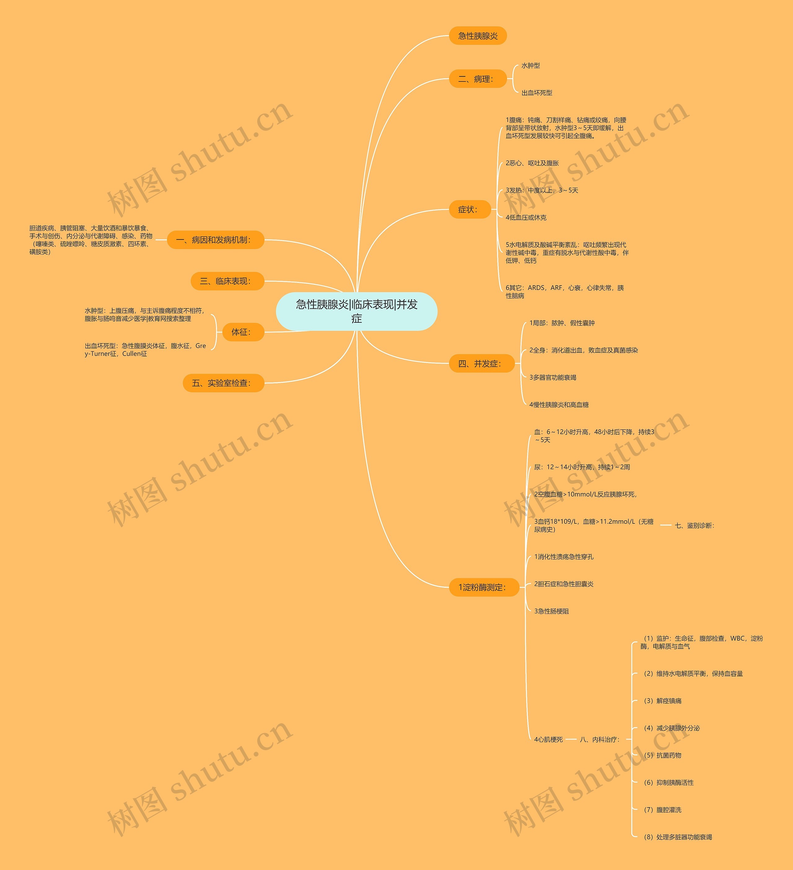 急性胰腺炎|临床表现|并发症思维导图