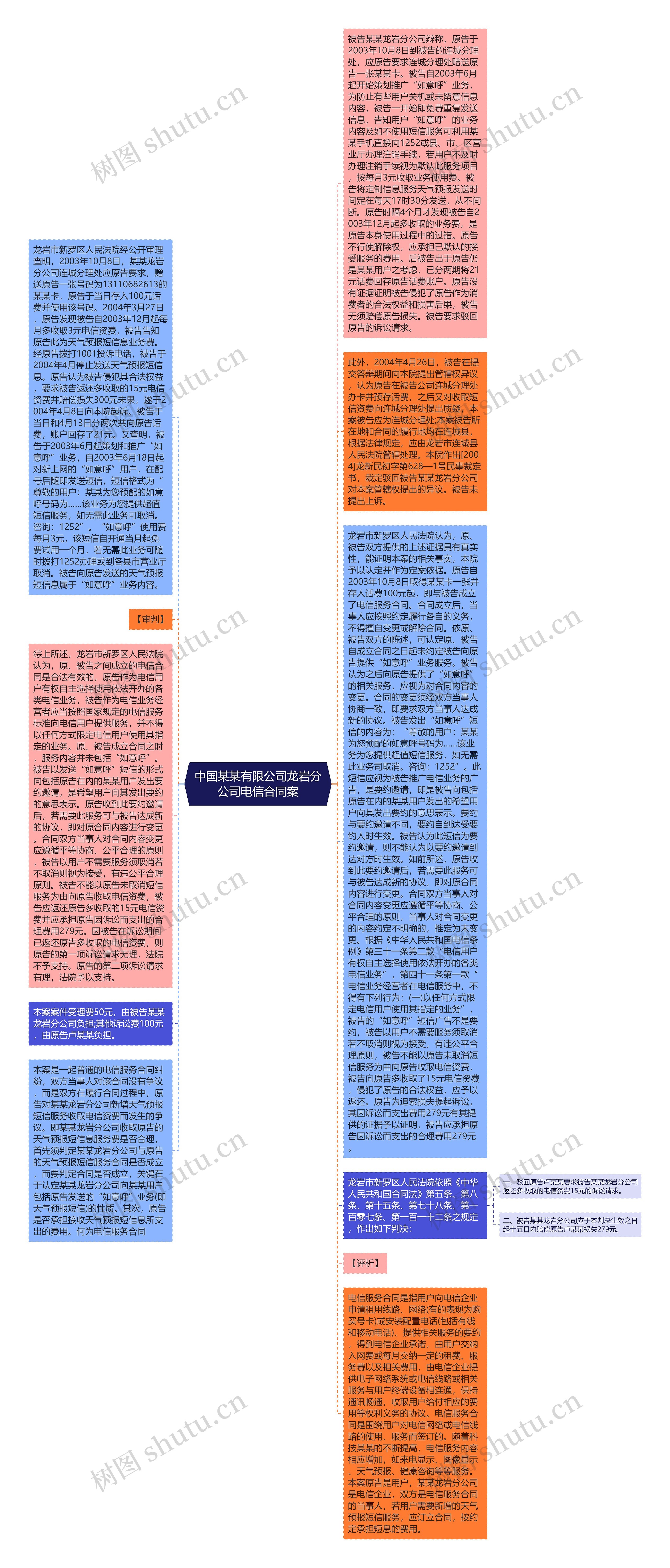 中国某某有限公司龙岩分公司电信合同案思维导图