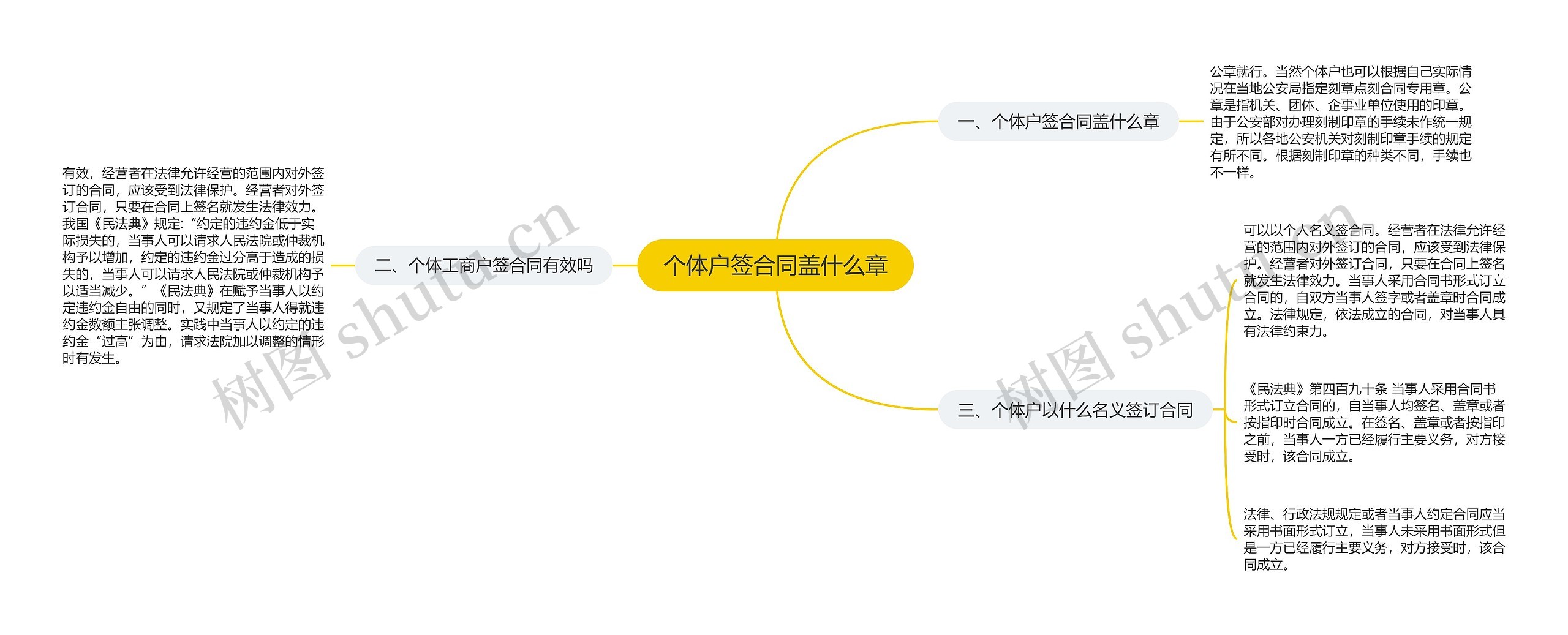 个体户签合同盖什么章思维导图