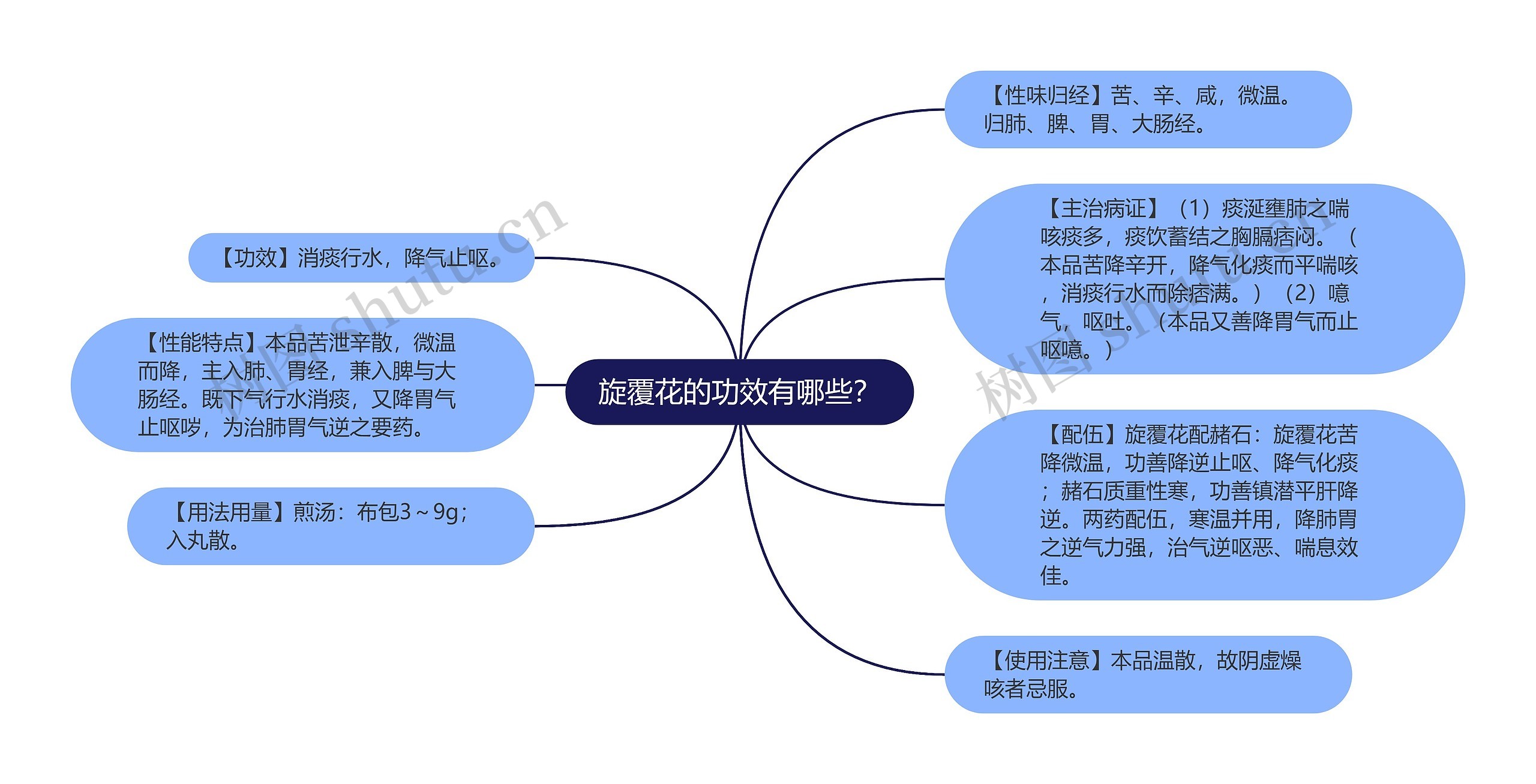 旋覆花的功效有哪些？思维导图