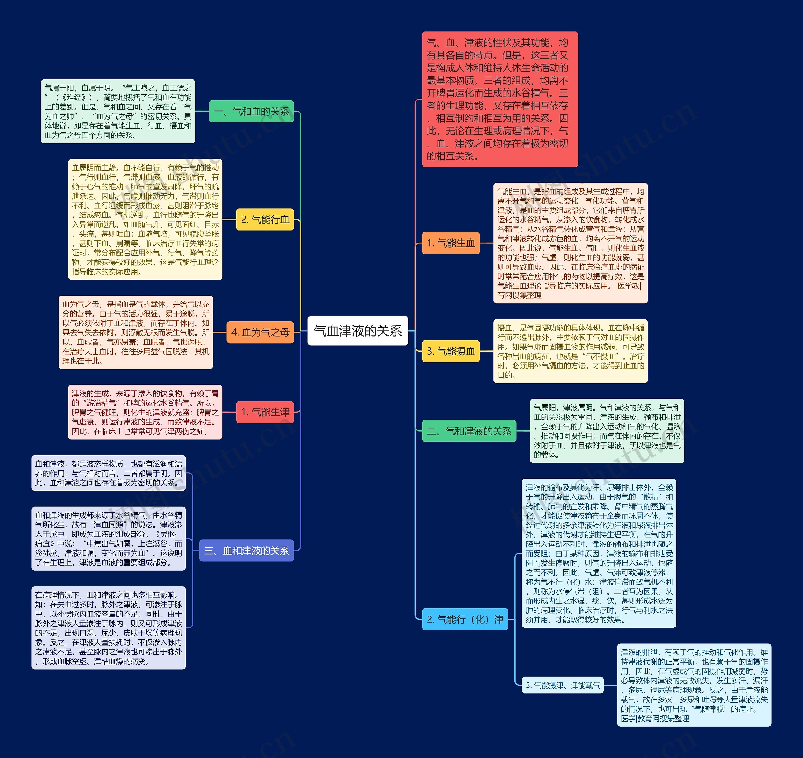 气血津液的关系思维导图
