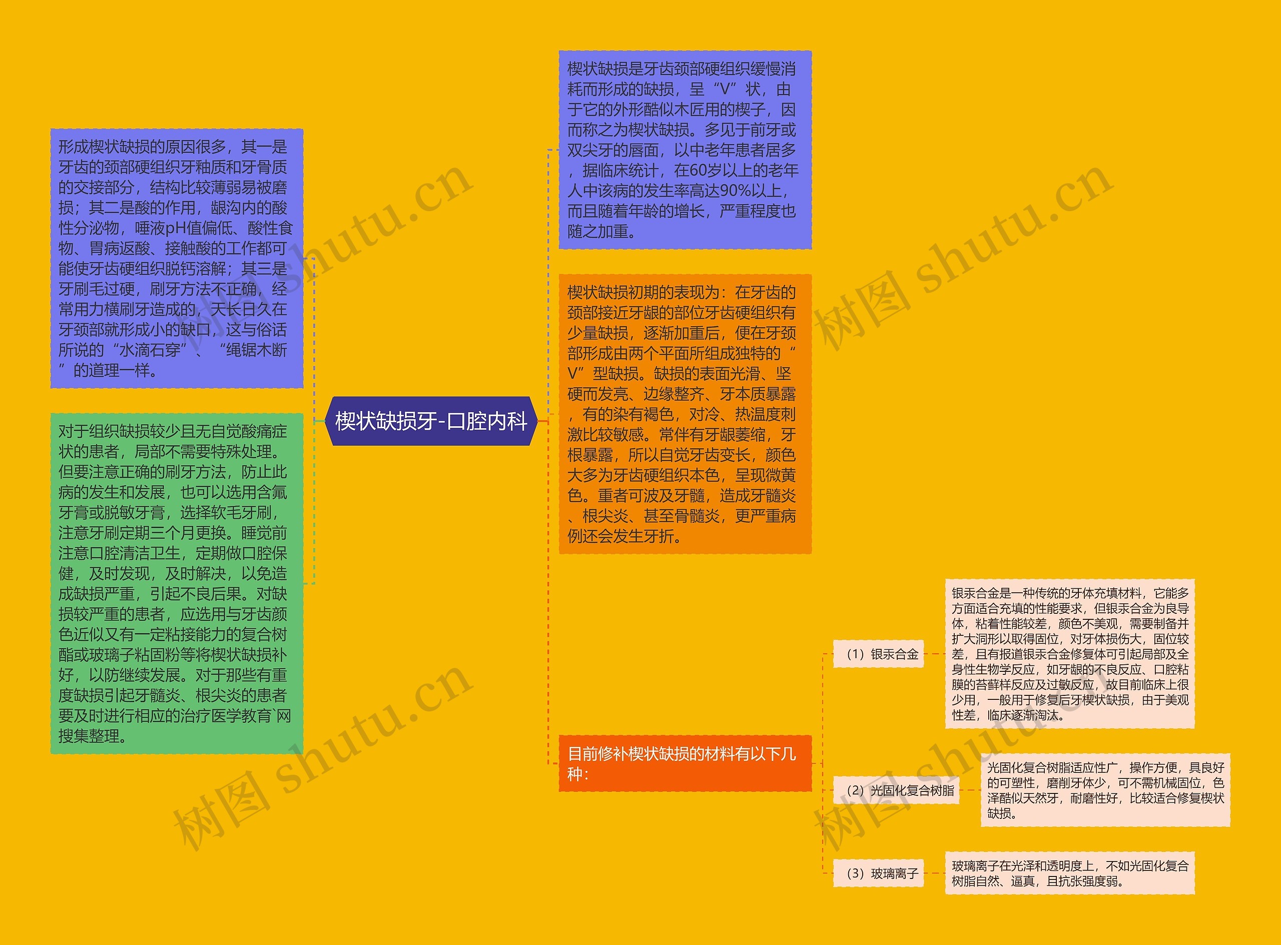 楔状缺损牙-口腔内科思维导图