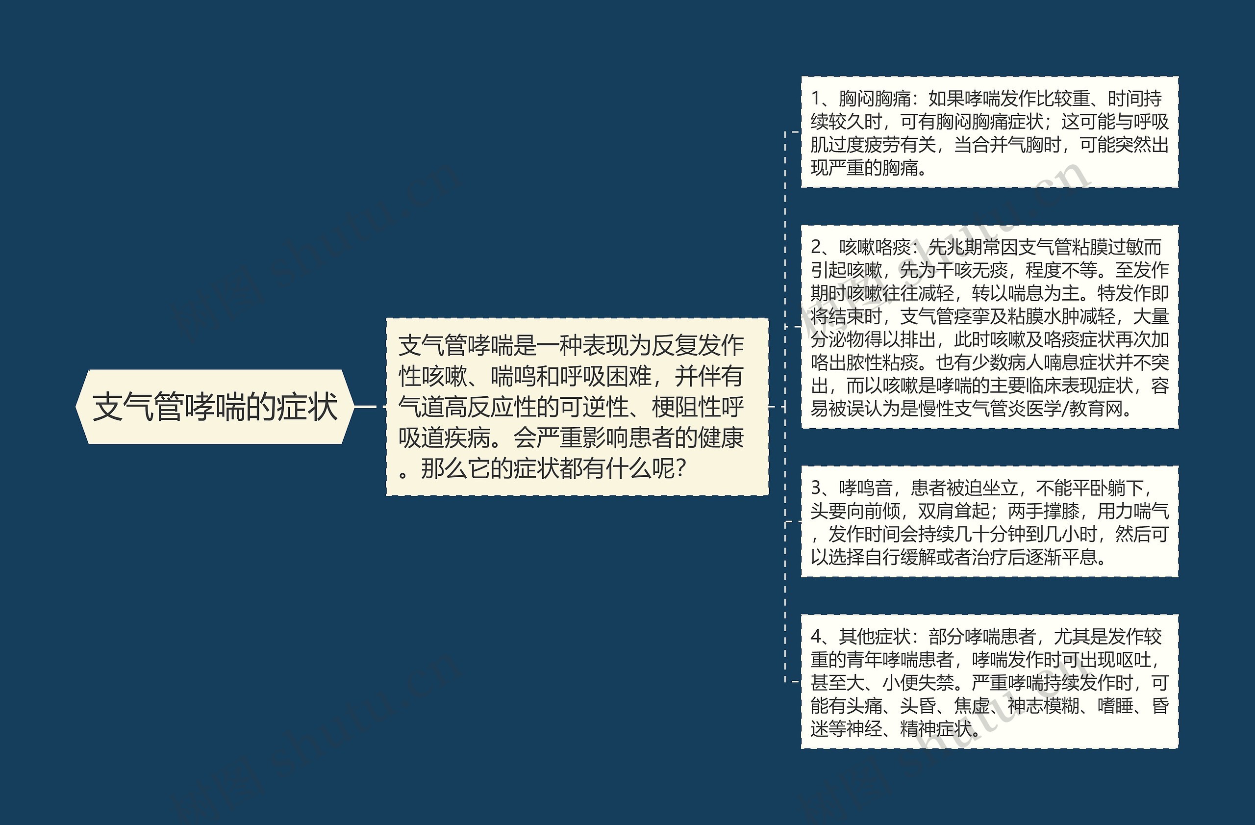 支气管哮喘的症状思维导图