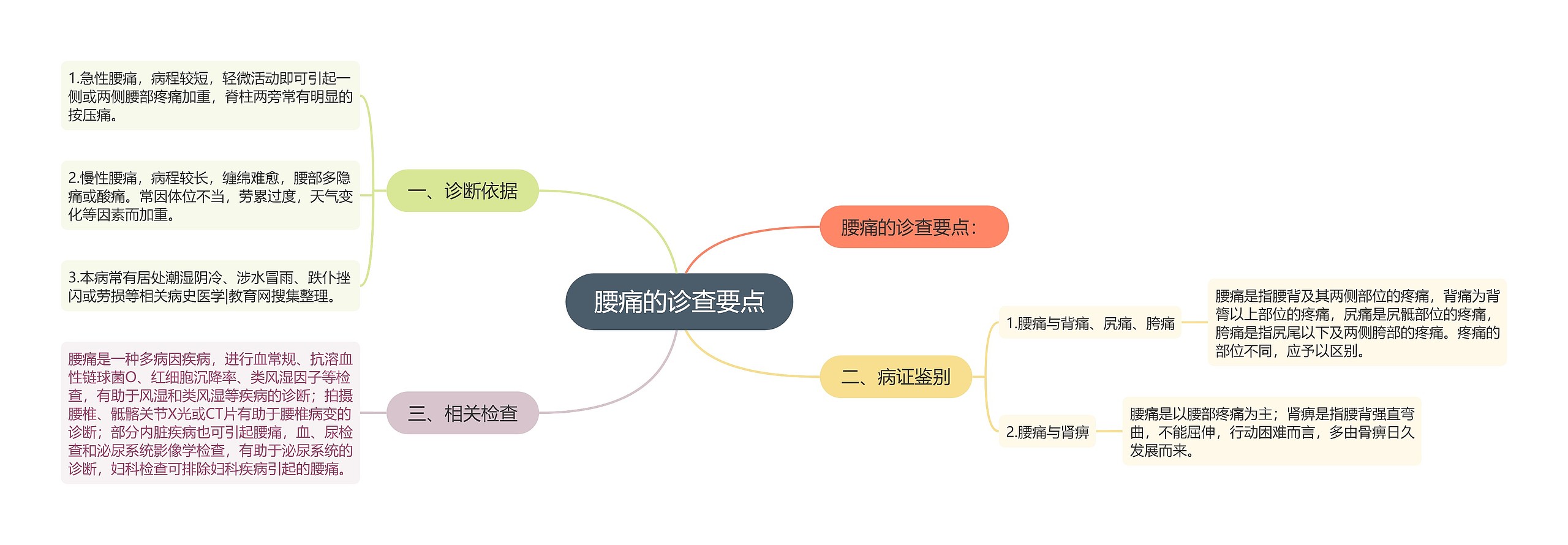 腰痛的诊查要点思维导图