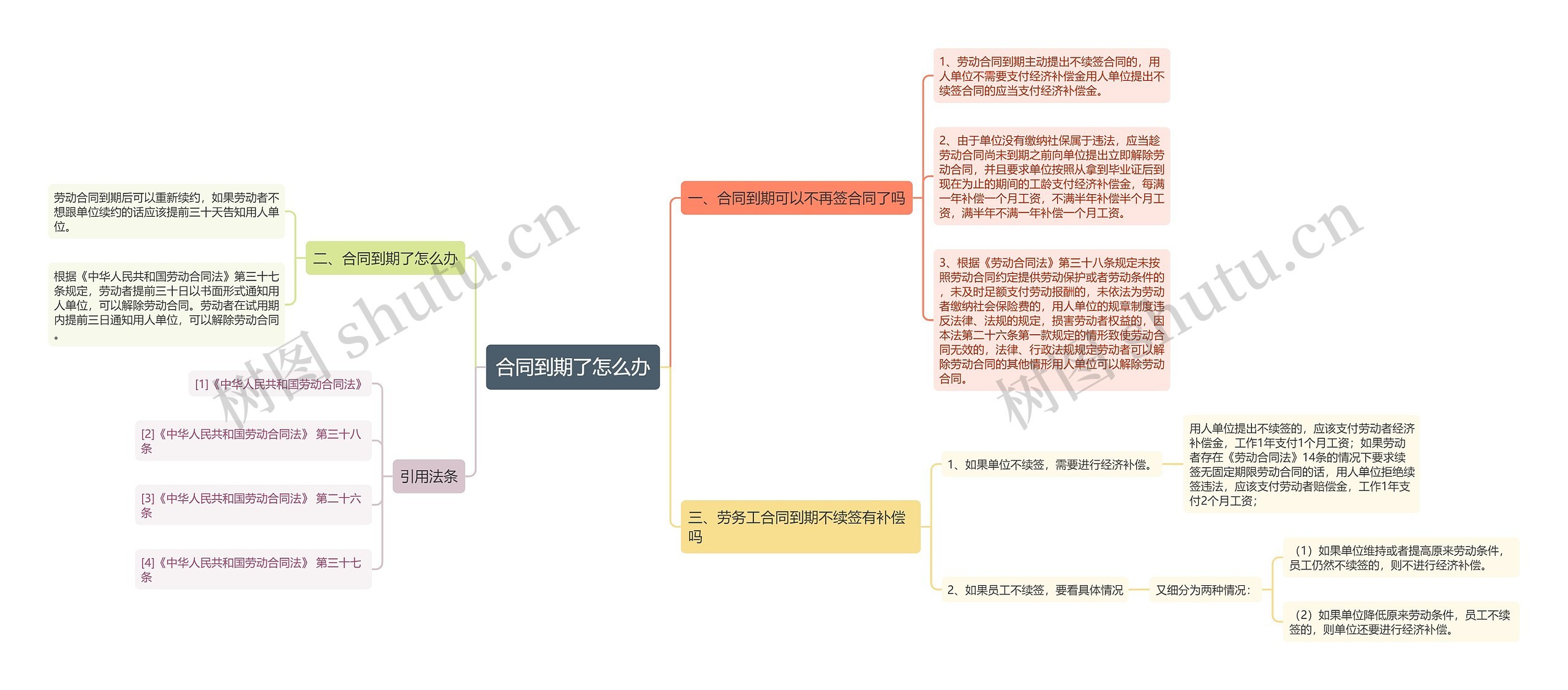 合同到期了怎么办