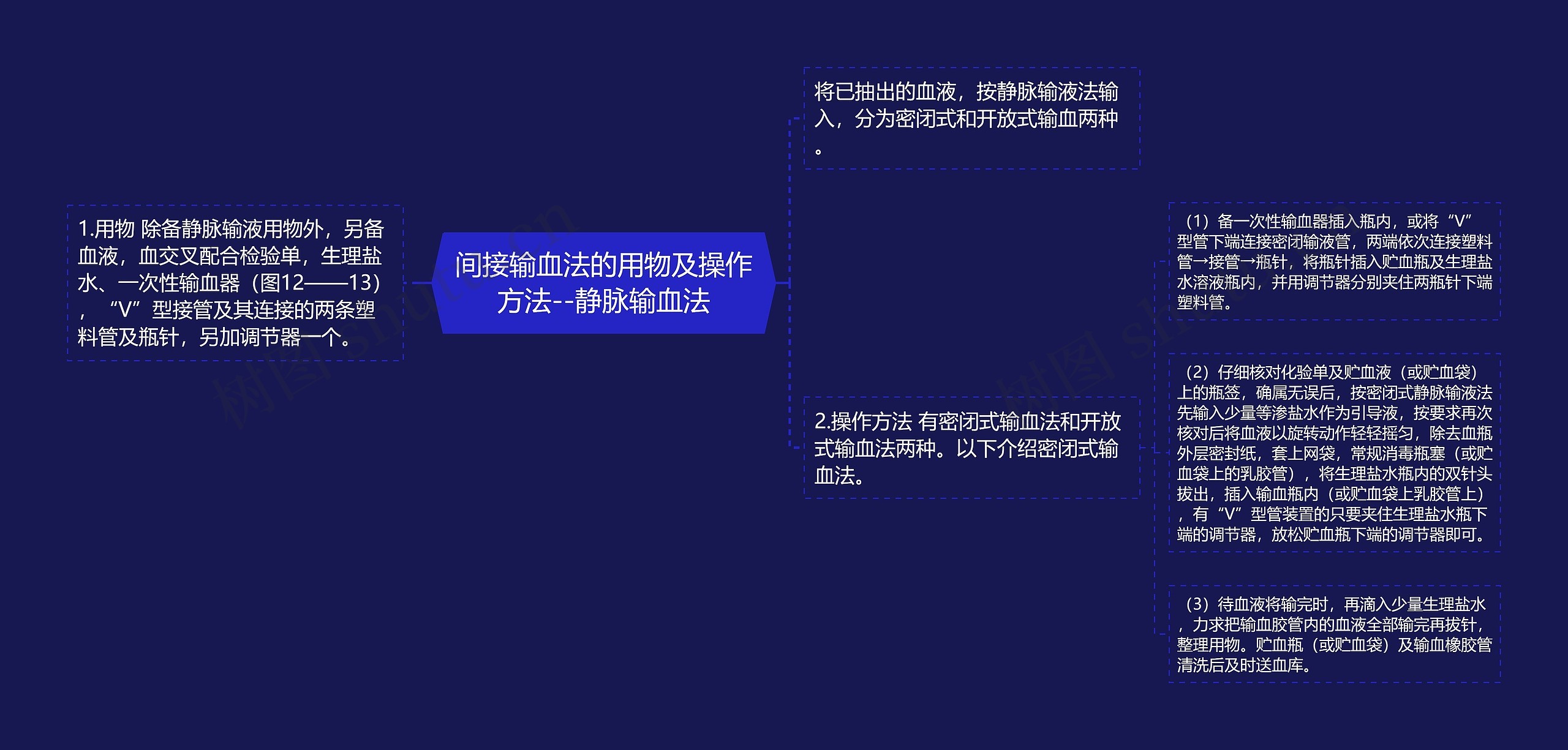 间接输血法的用物及操作方法--静脉输血法思维导图