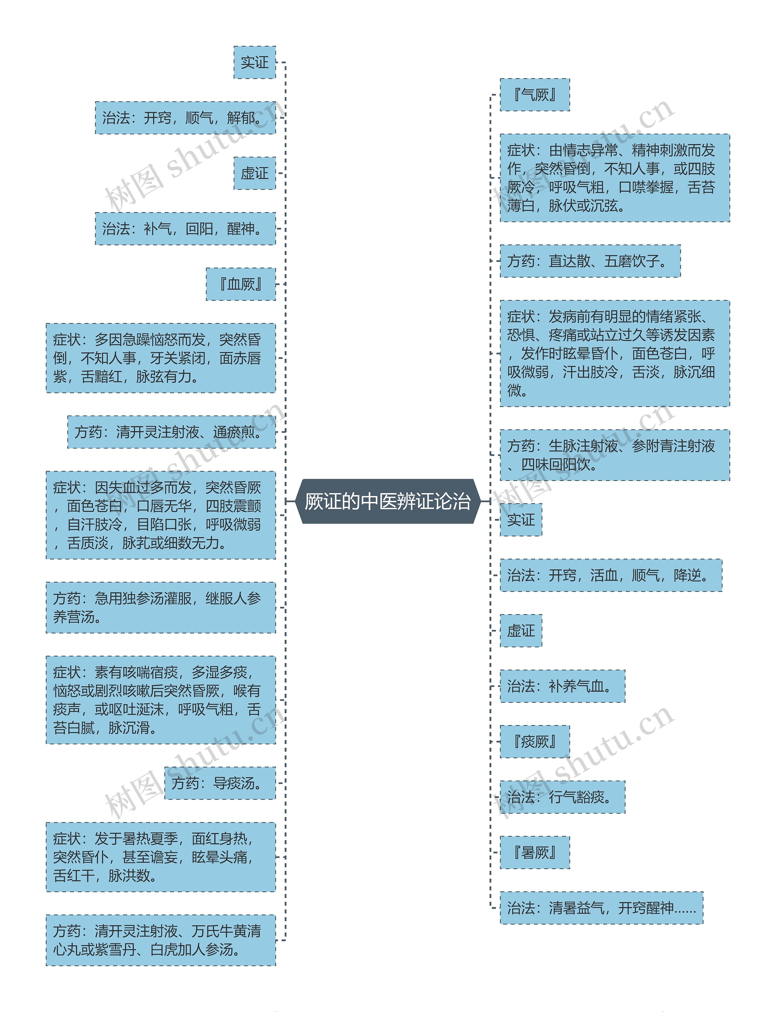 厥证的中医辨证论治思维导图