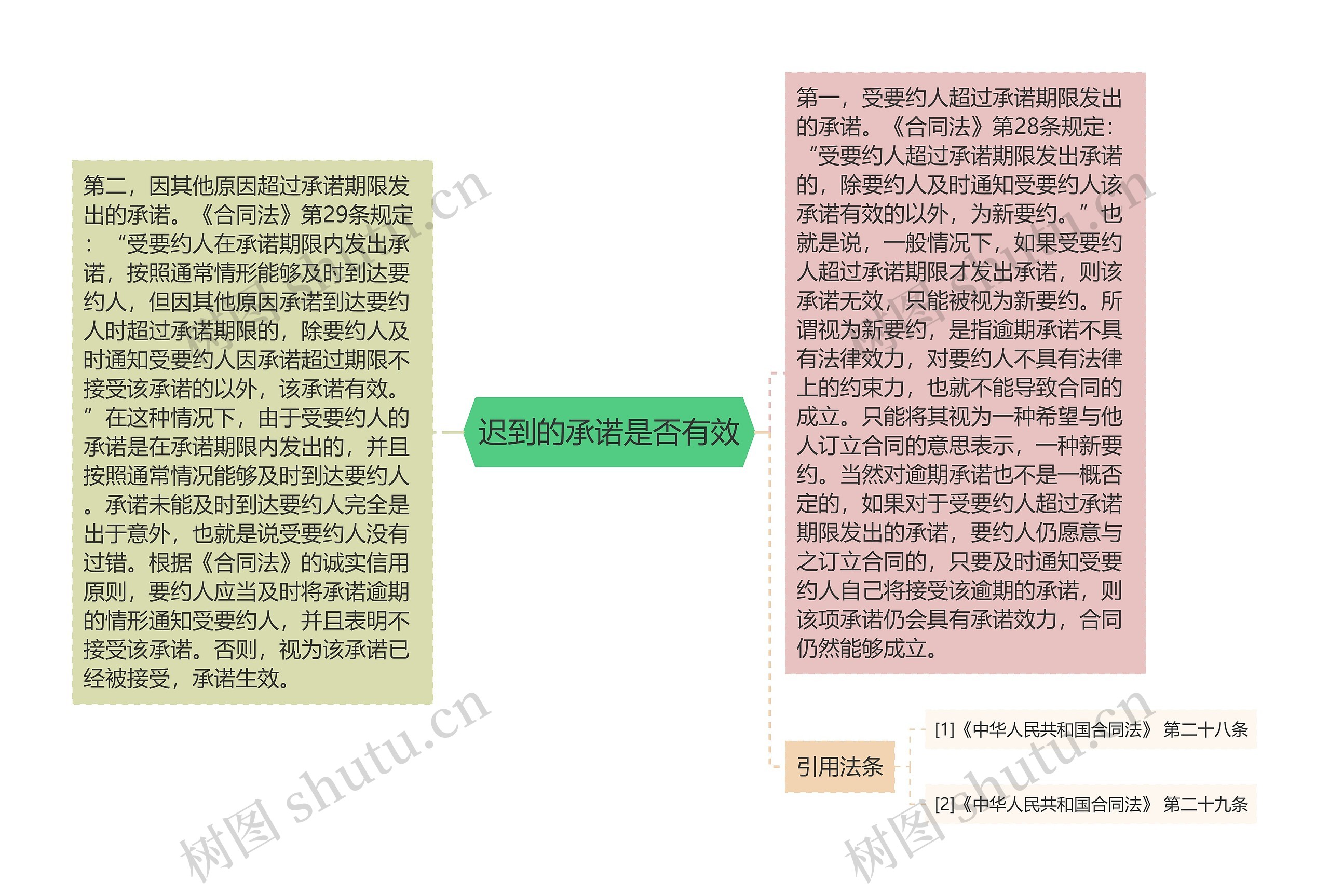 迟到的承诺是否有效思维导图