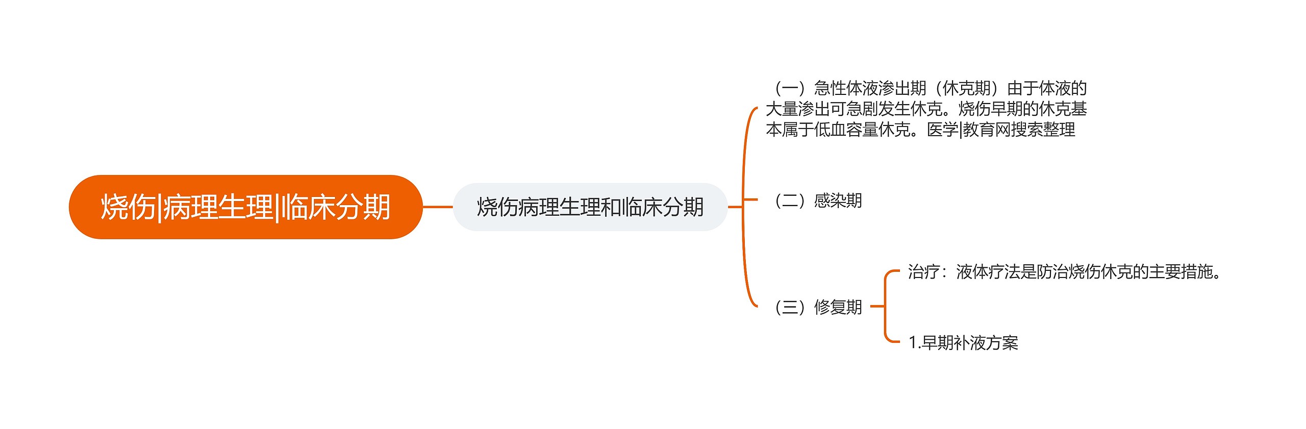 烧伤|病理生理|临床分期思维导图