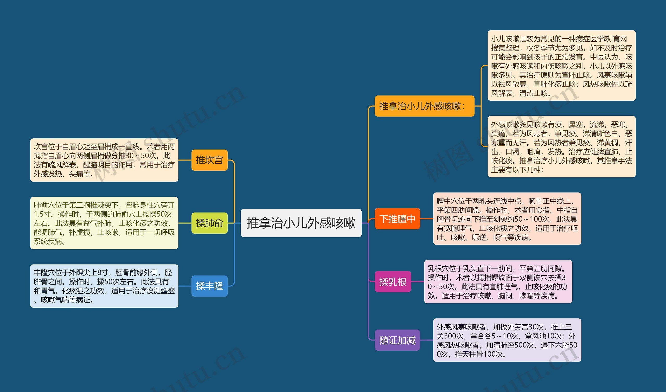 推拿治小儿外感咳嗽思维导图