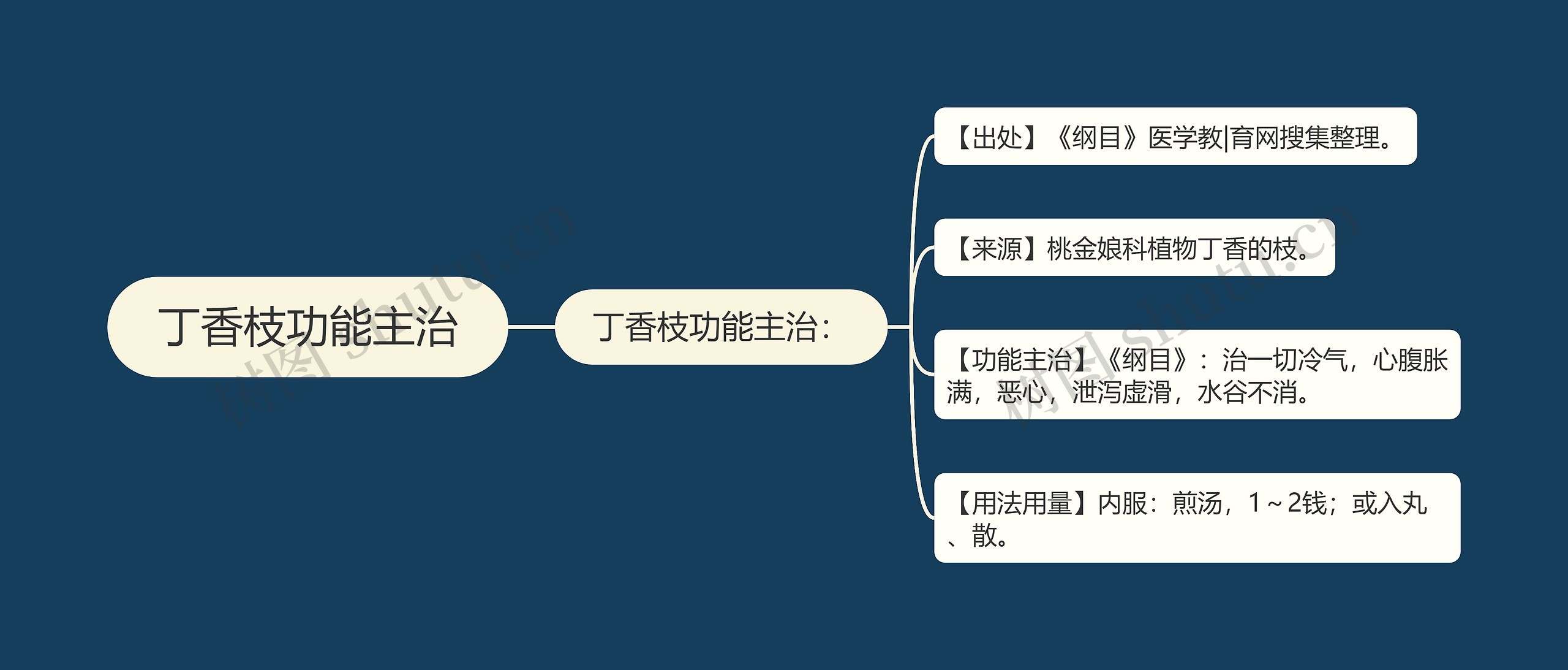 丁香枝功能主治思维导图