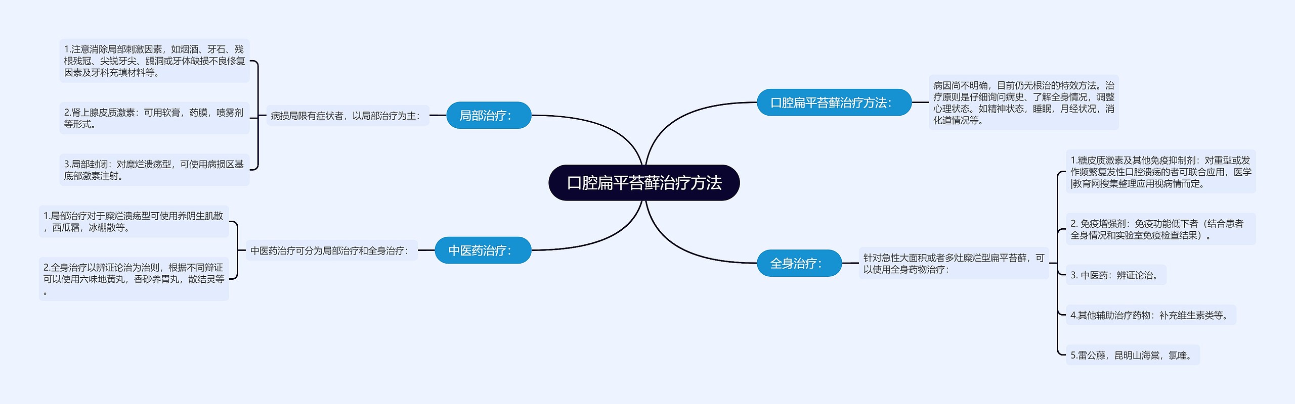 口腔扁平苔藓治疗方法思维导图