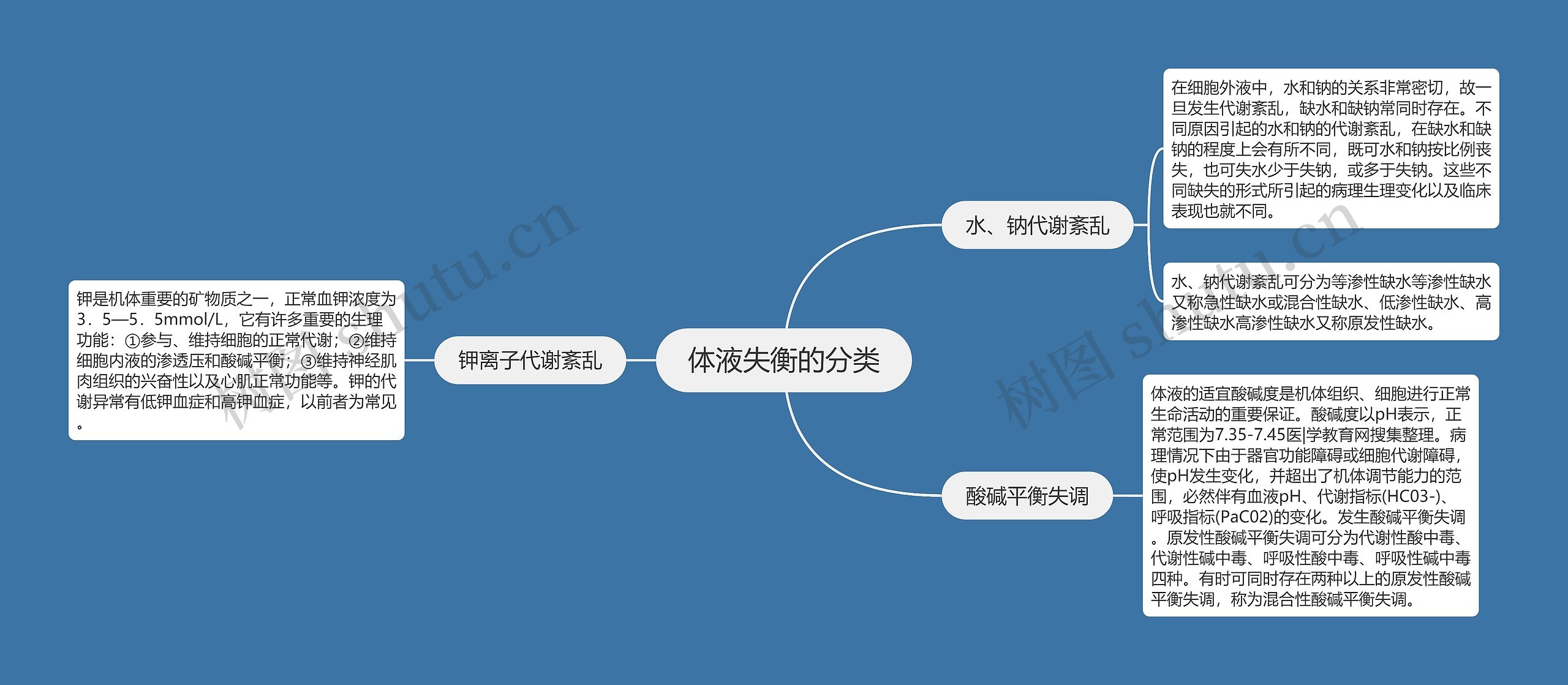 体液失衡的分类思维导图